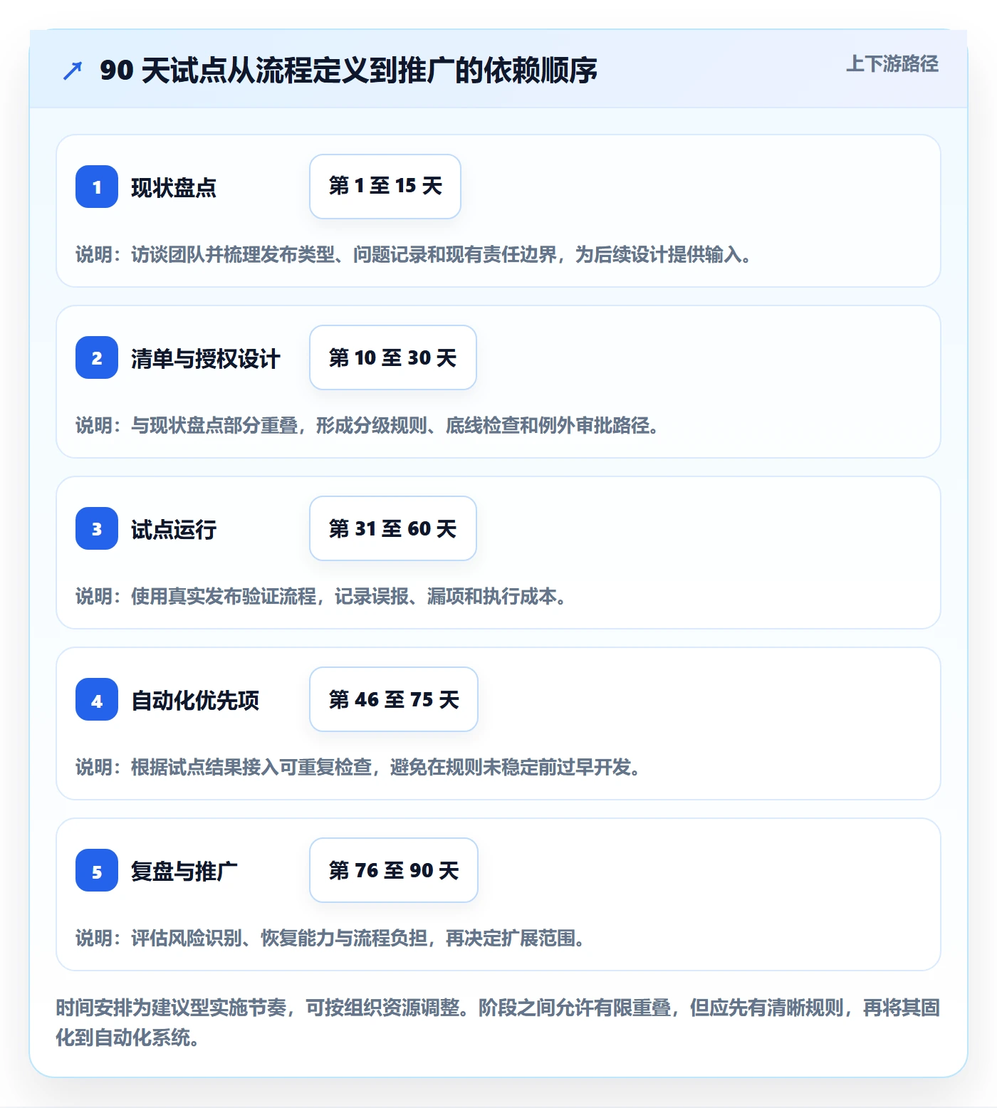 发布检查管理方法大全:管理层发布管理落地方案落地清单
