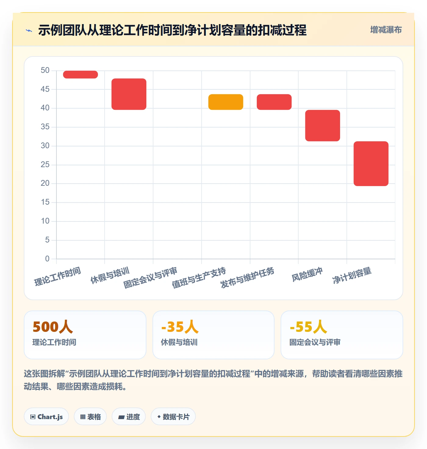迭代容量实操方法：项目成员提升迭代管理效率的制度设计方法与模板