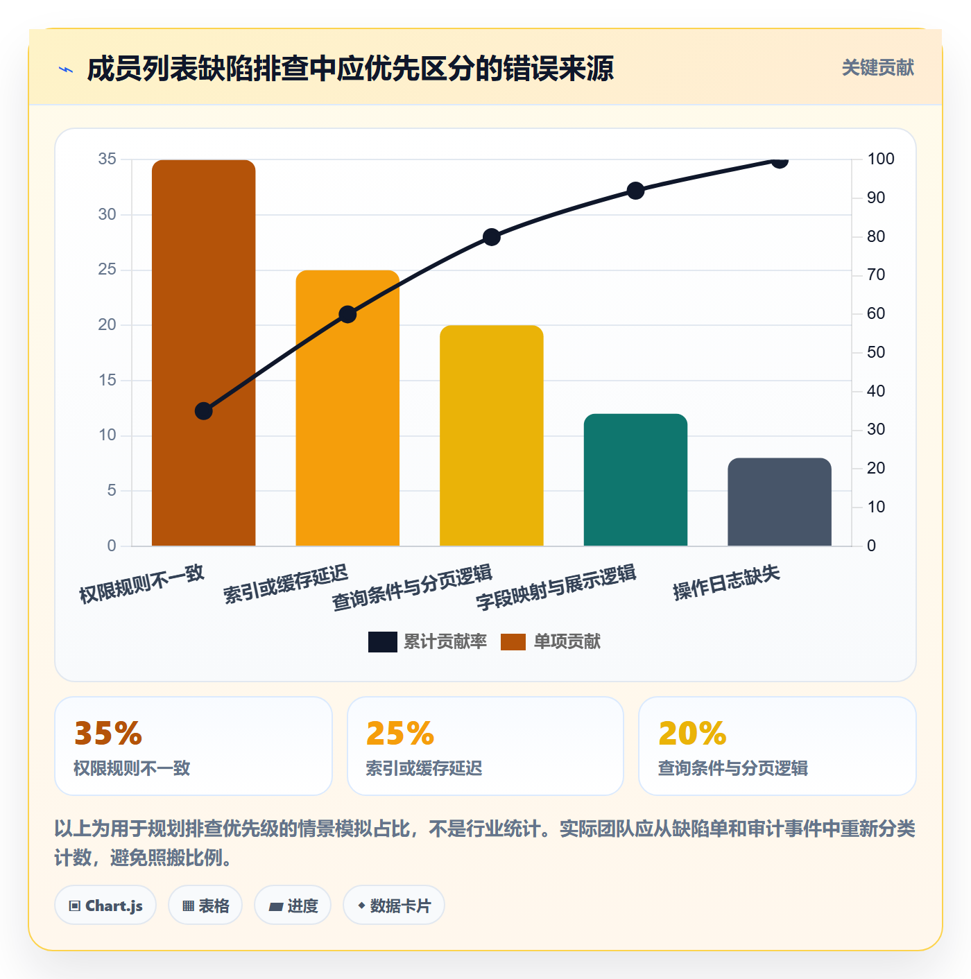 搜索流程与规范:项目成员列表视图风险控制关键指标