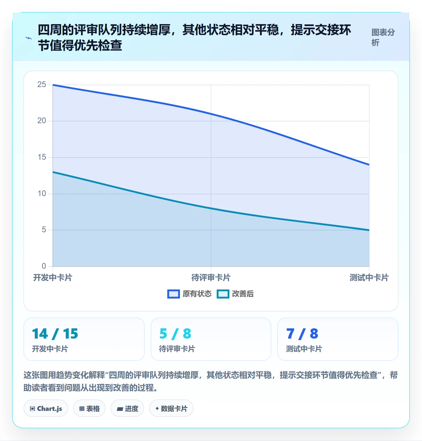 Kanban怎么做?研发团队数据分析:看板从0到1