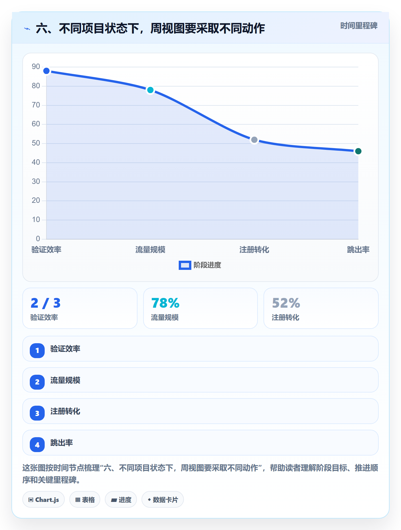 六、不同项目状态下,周视图要采取不同动作