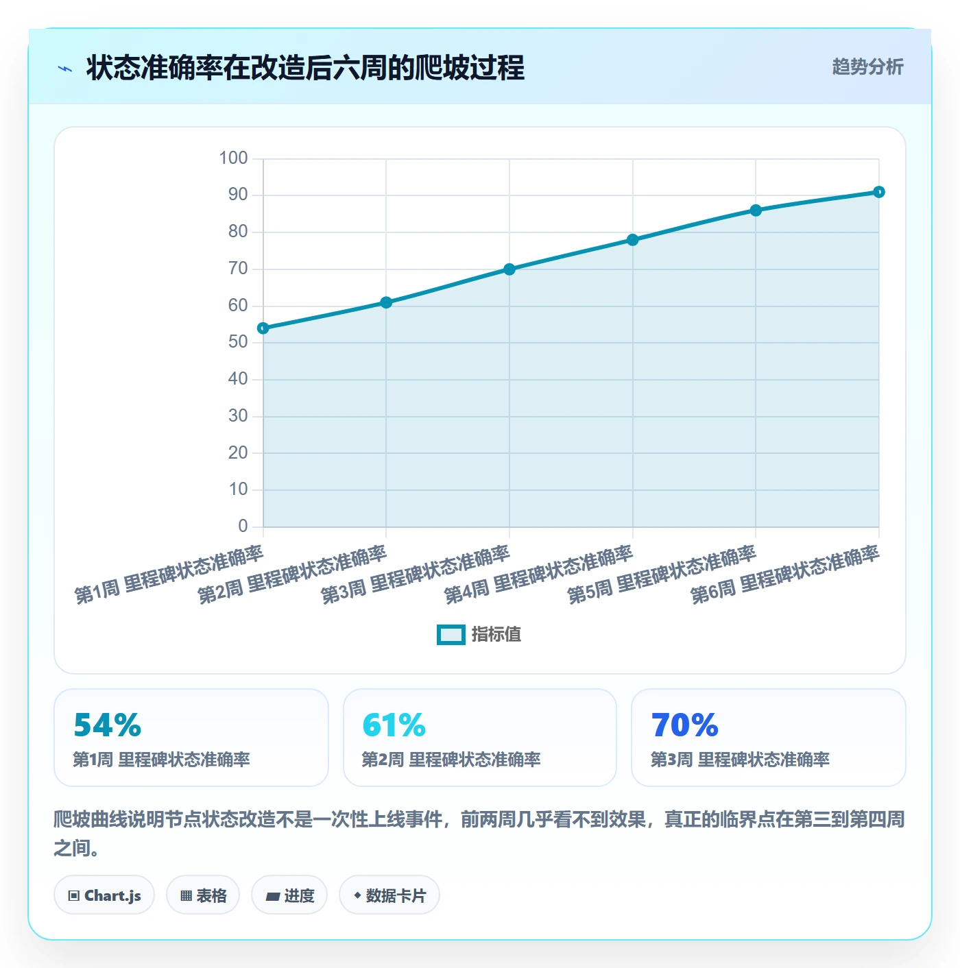 节点状态落地方案:项目负责人开展里程碑的协同管理案例解析