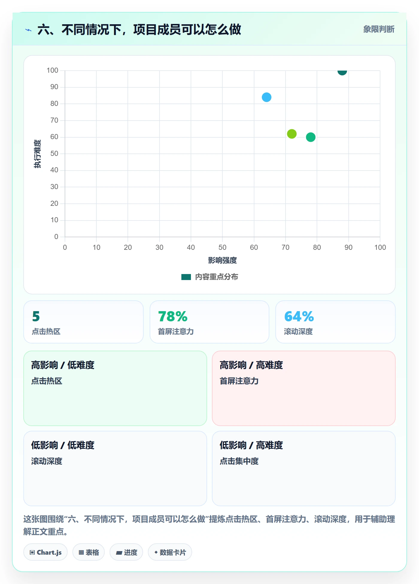 六、不同情况下,项目成员可以怎么做