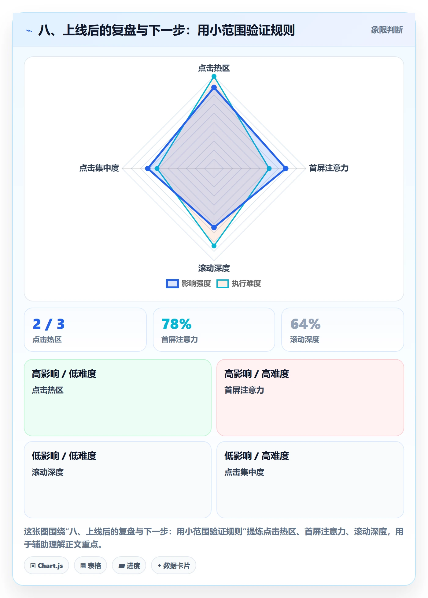 八、上线后的复盘与下一步:用小范围验证规则