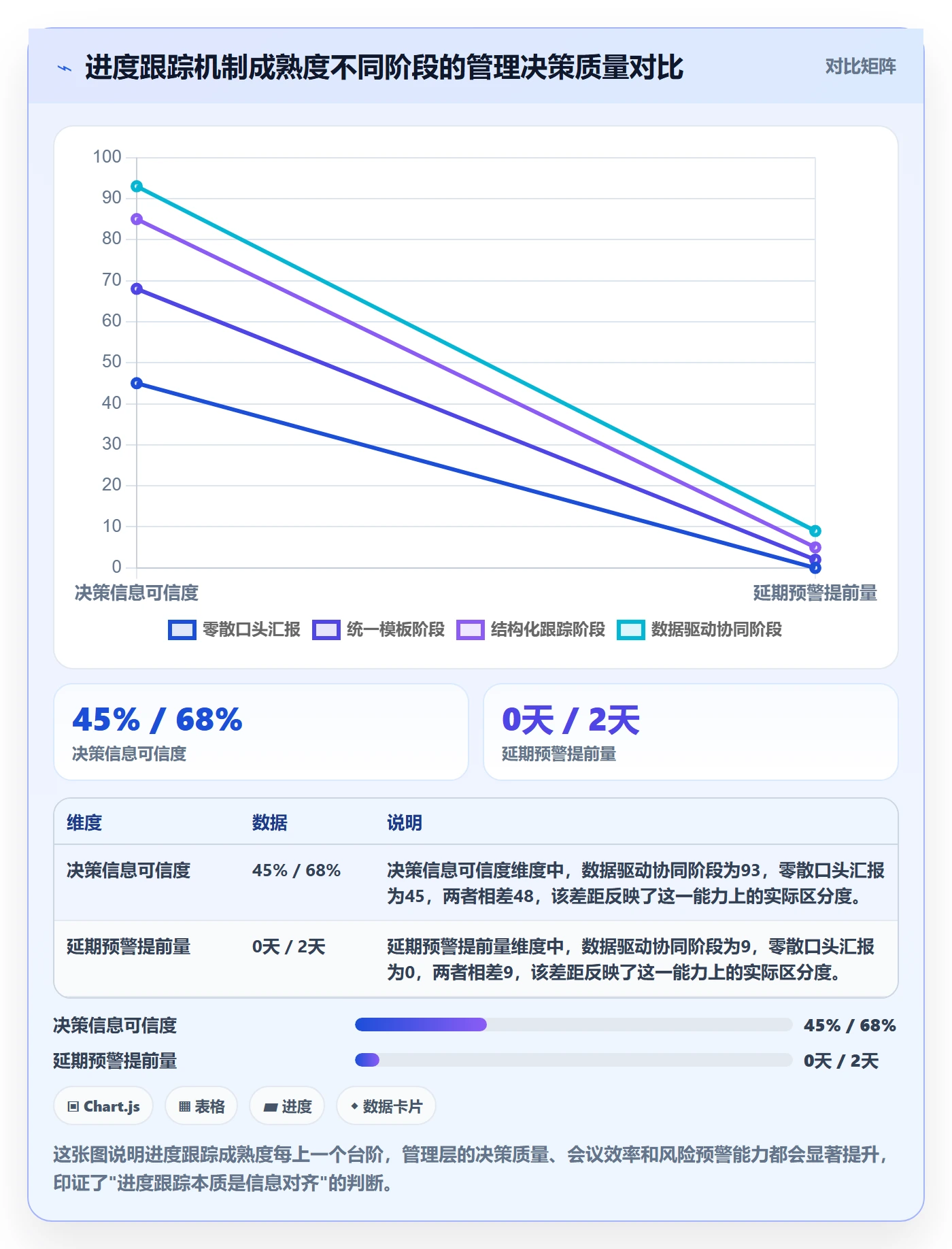 进展怎么做？管理层协同管理：进度跟踪从0到1