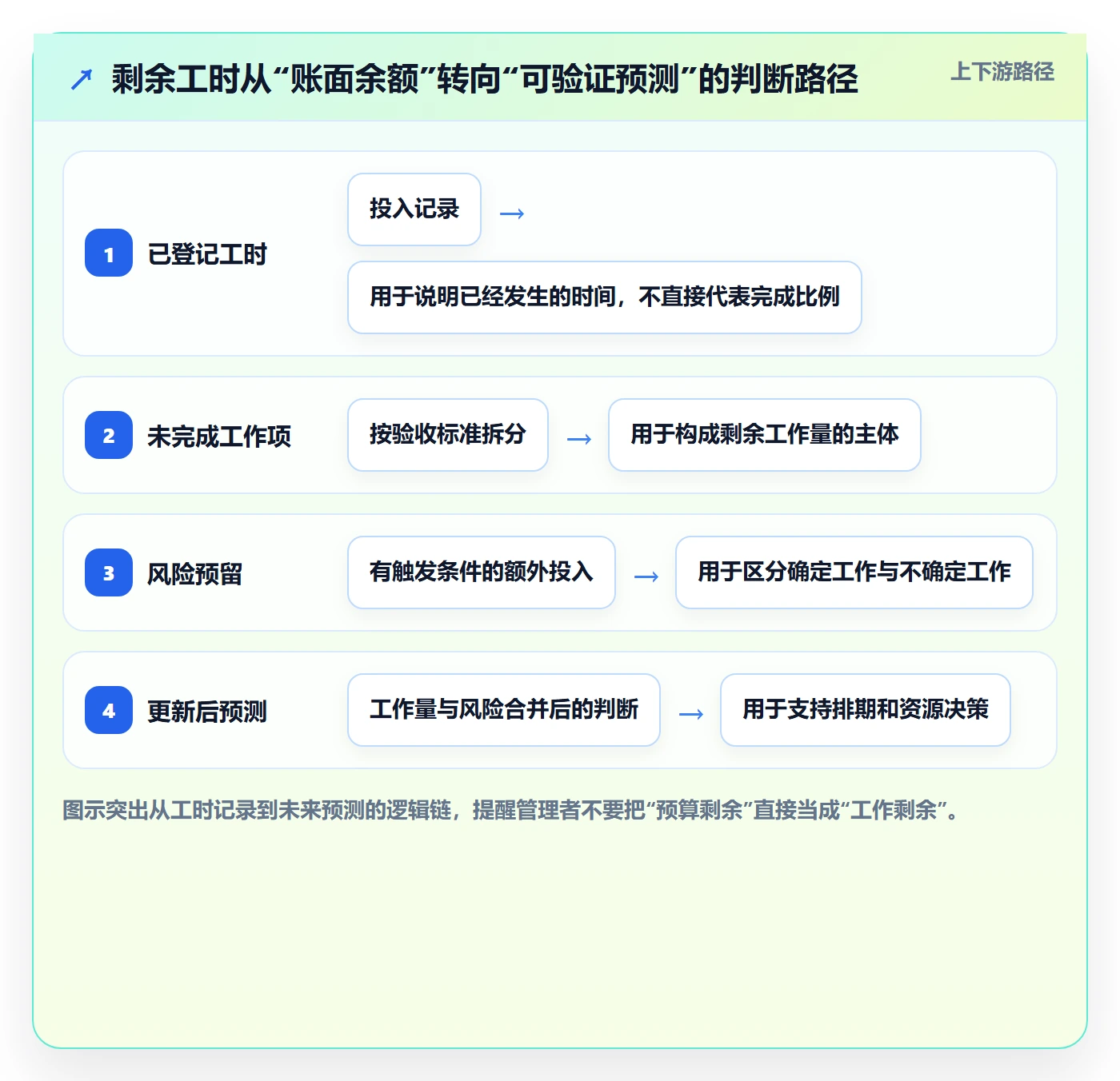 剩余工时怎么做？实施团队实操方法：工时管理从0到1