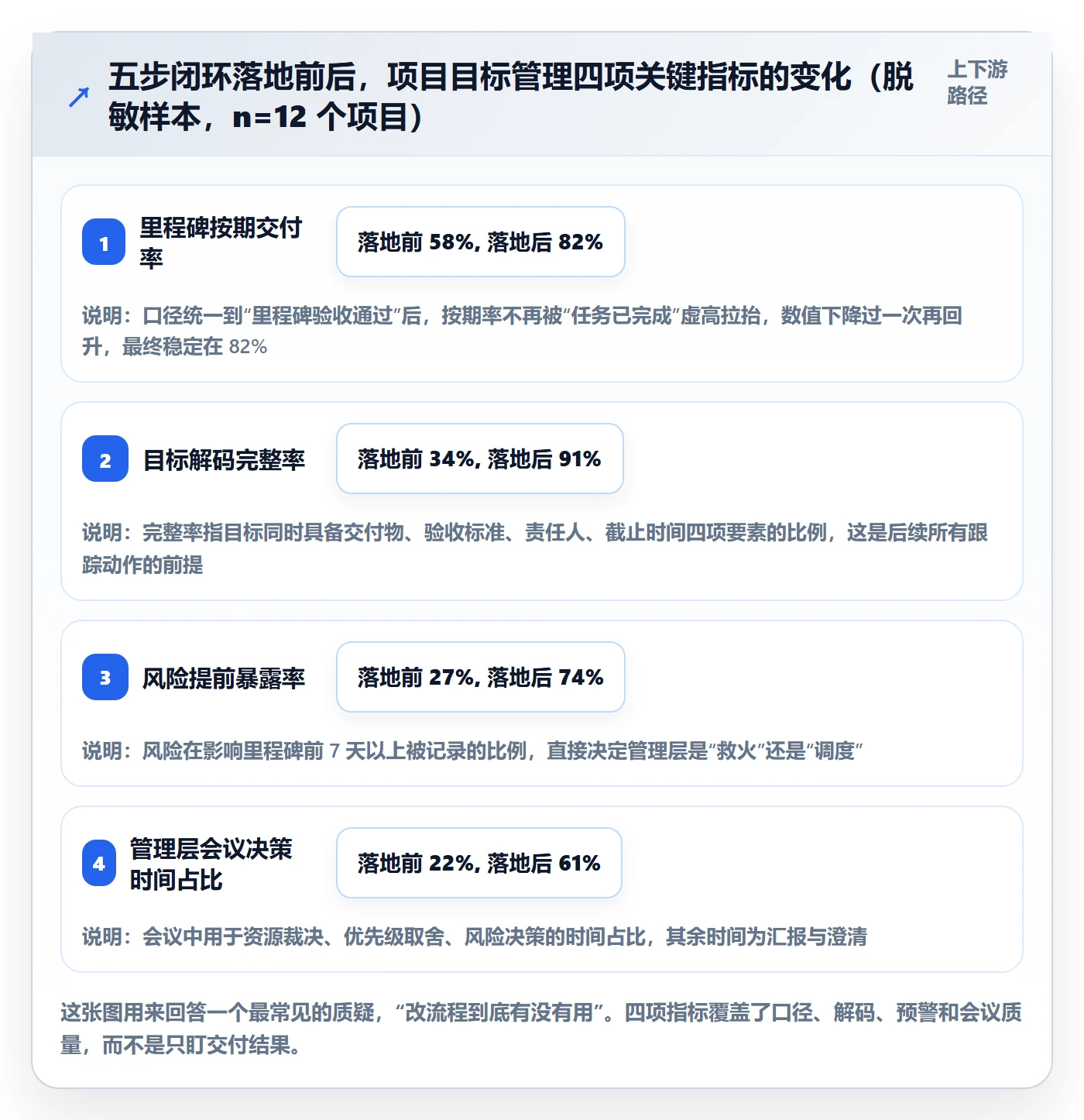 目标进度落地方案：管理层开展项目目标的流程优化案例解析