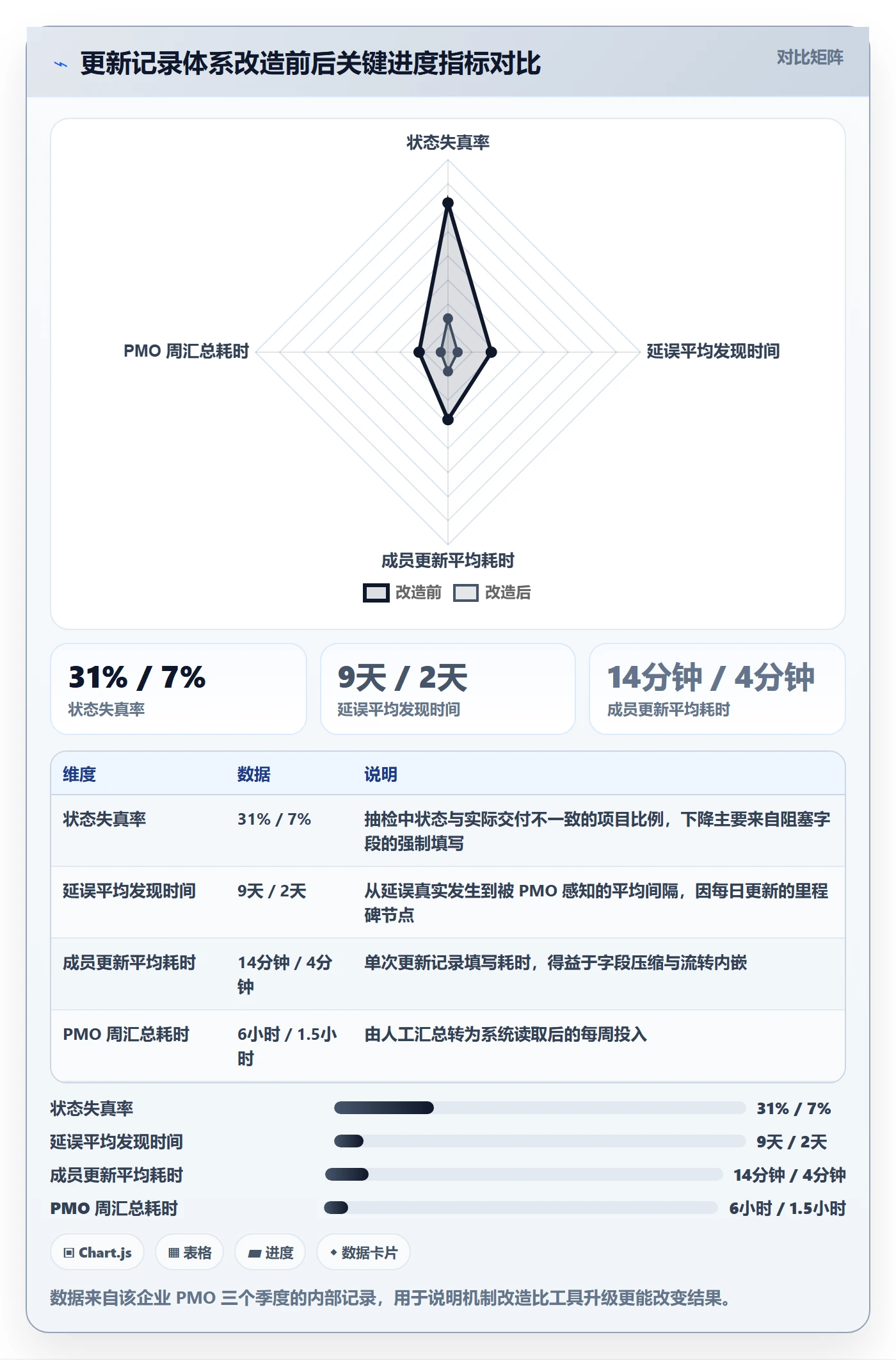 更新记录管理指南：PMO如何做好进度跟踪，入门指南全流程