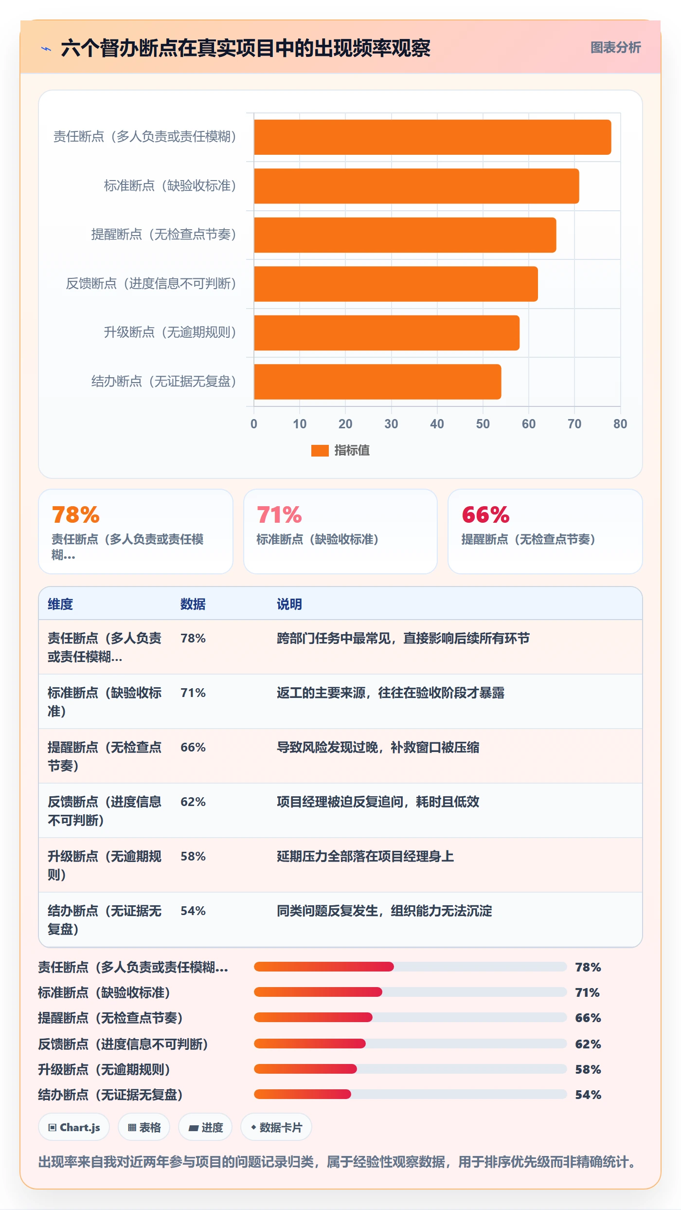 任务提醒如何做好督办？项目经理流程优化与操作步骤