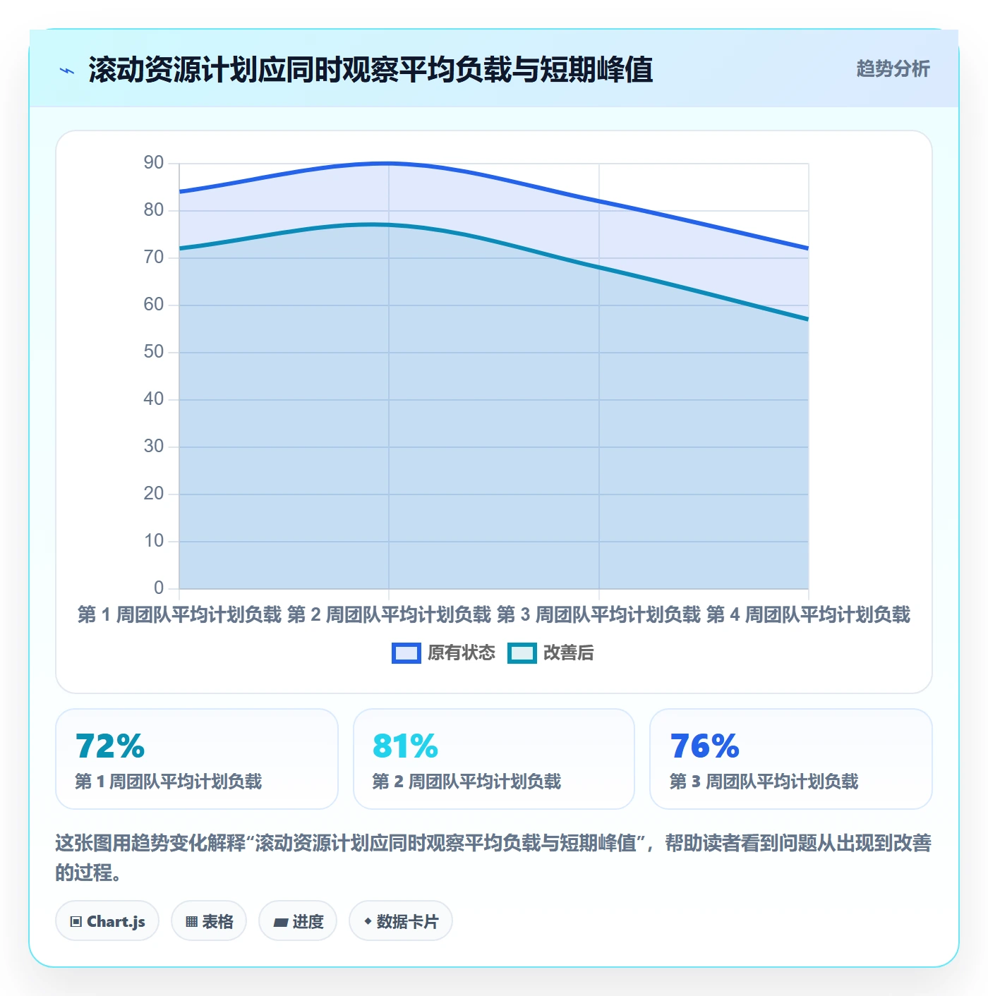 空闲资源管理方法大全:企业管理者资源负载数据分析落地清单