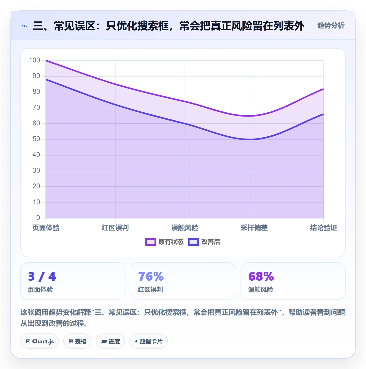 三、常见误区:只优化搜索框,常会把真正风险留在列表外