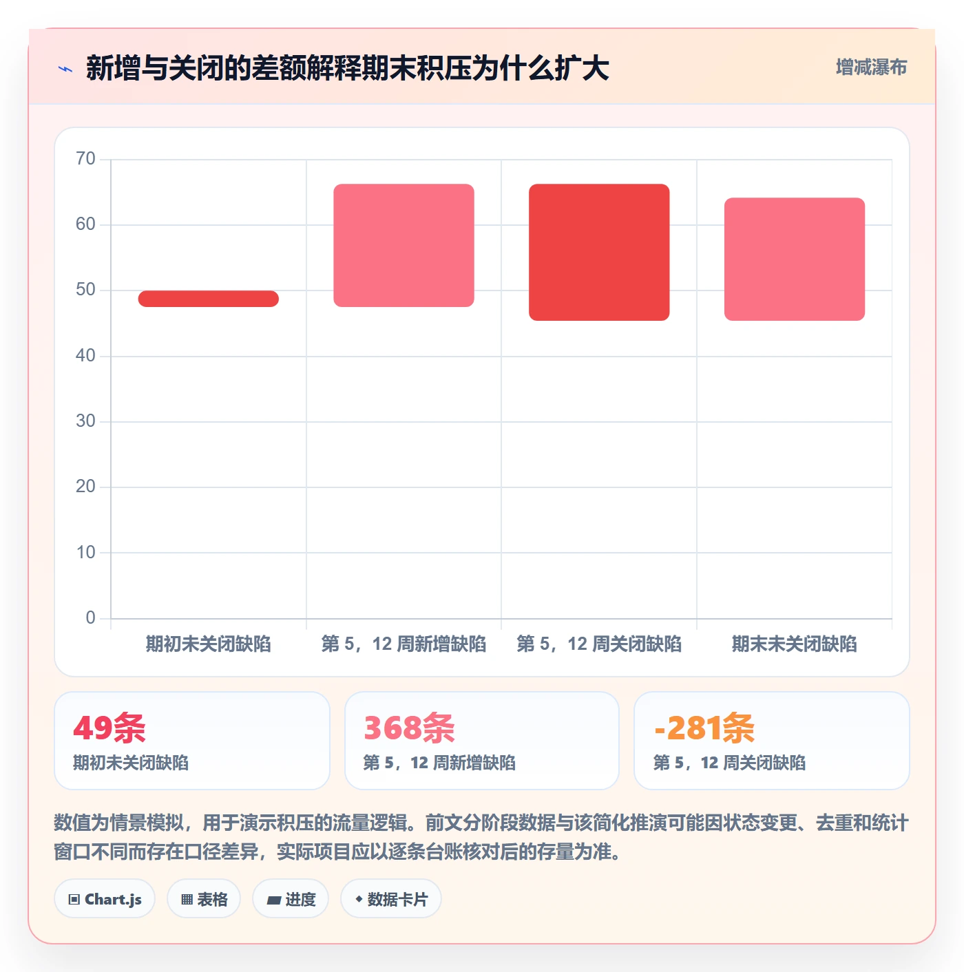 缺陷流程与规范：项目成员Bug / 缺陷数据分析关键指标