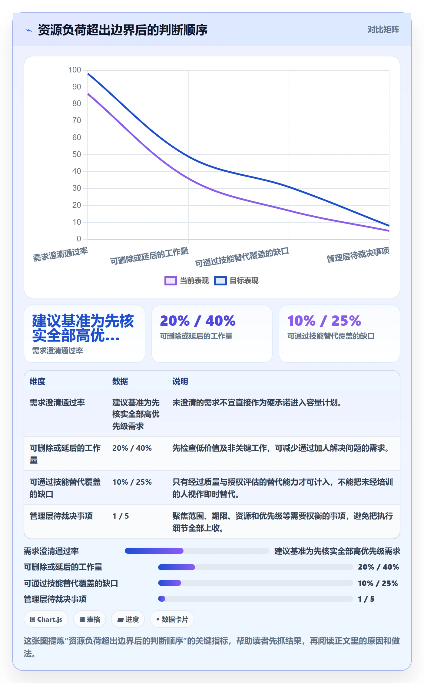 资源负载如何做好负荷？管理层协同管理与操作步骤