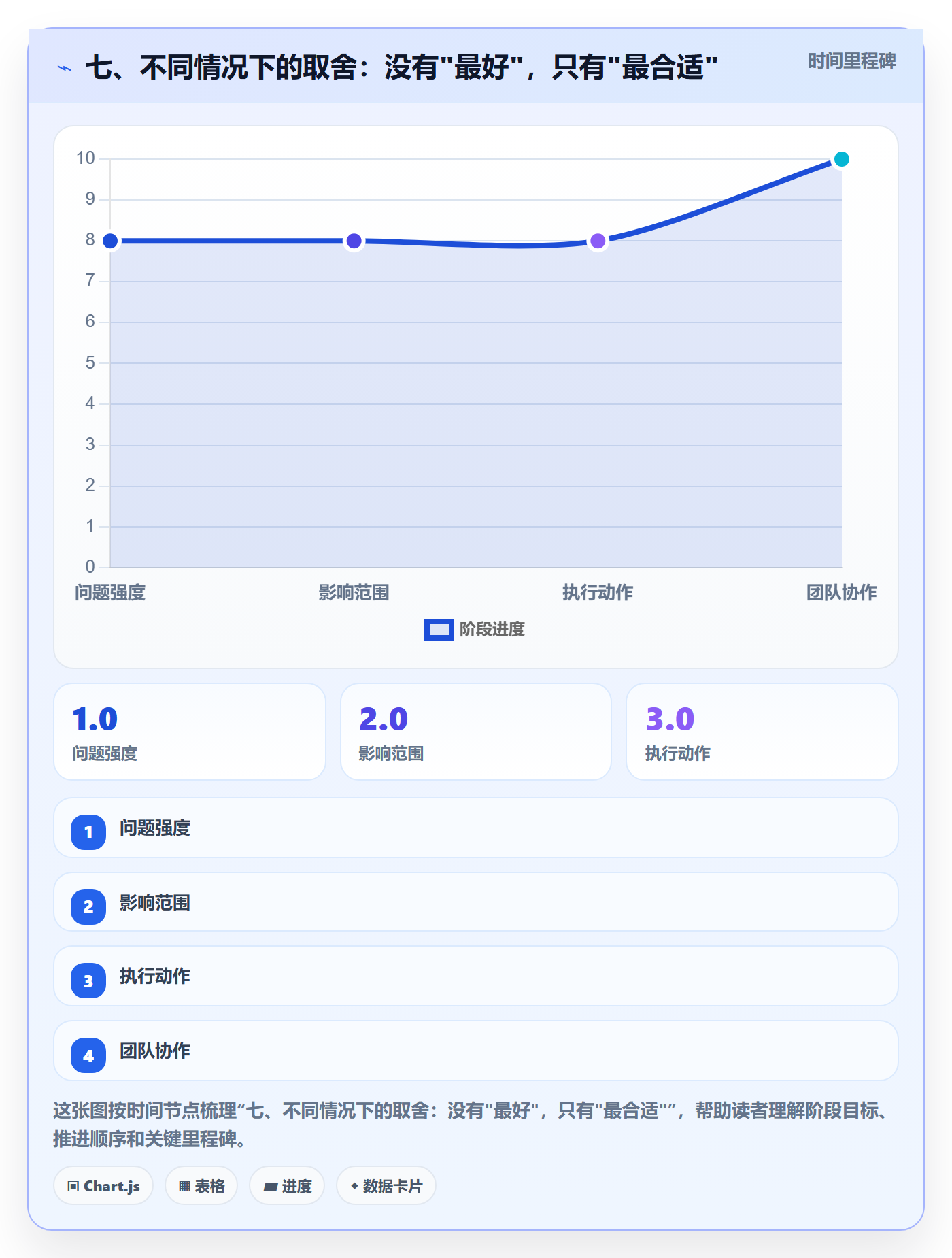 七、不同情况下的取舍：没有"最好"，只有"最合适"