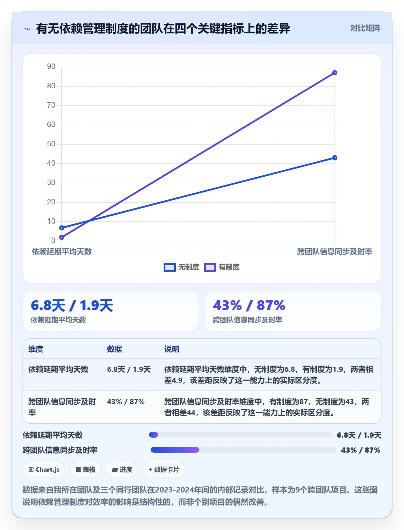 依赖冲突实操方法：产品经理提升任务依赖效率的制度设计方法与模板