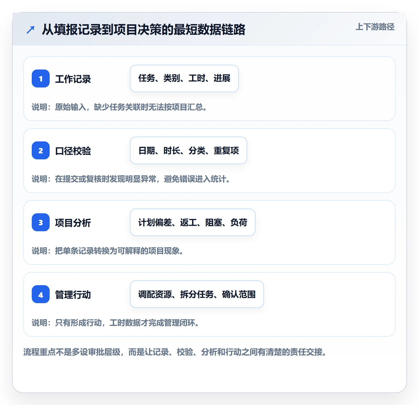 日报工时管理方法大全：项目经理工时表实操方法落地清单