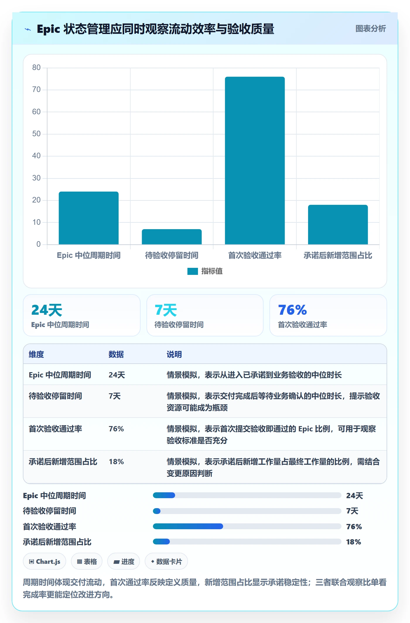 Epic流程与规范:实施团队敏捷项目最佳实践关键指标
