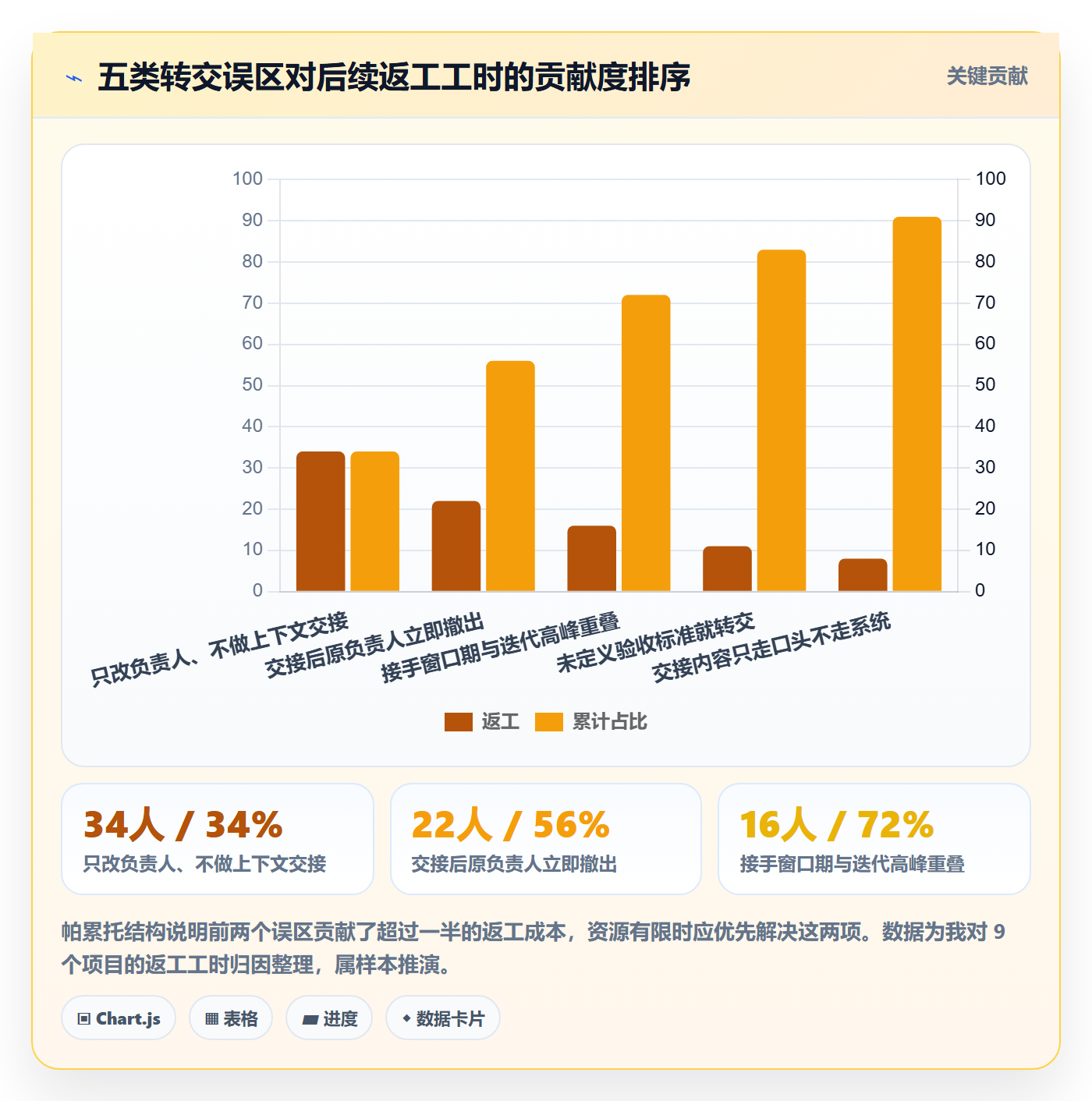 任务分派如何做好转交?项目经理协同管理与操作步骤