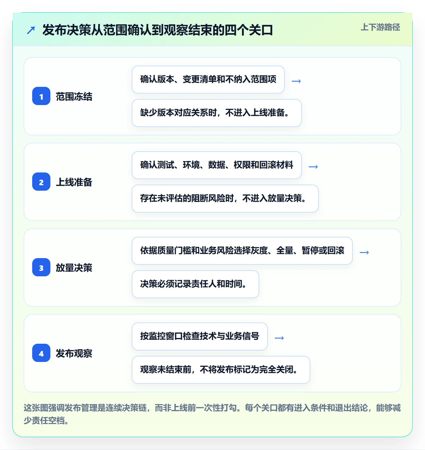 发布检查实操方法：项目负责人提升发布管理效率的协同管理方法与模板