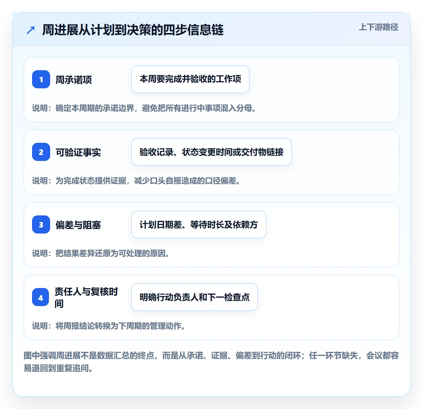 周进展实操方法：跨部门团队提升进度跟踪效率的数据分析方法与模板