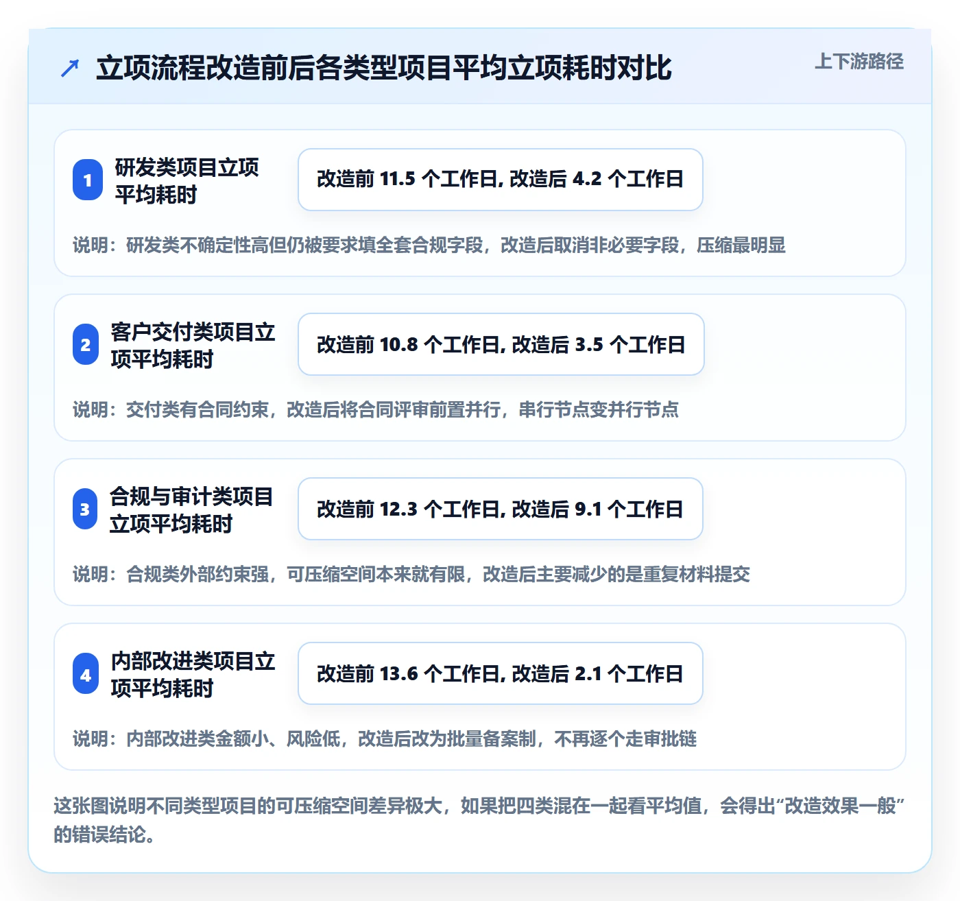 项目类型管理方法大全：企业管理者项目立项效率提升落地清单