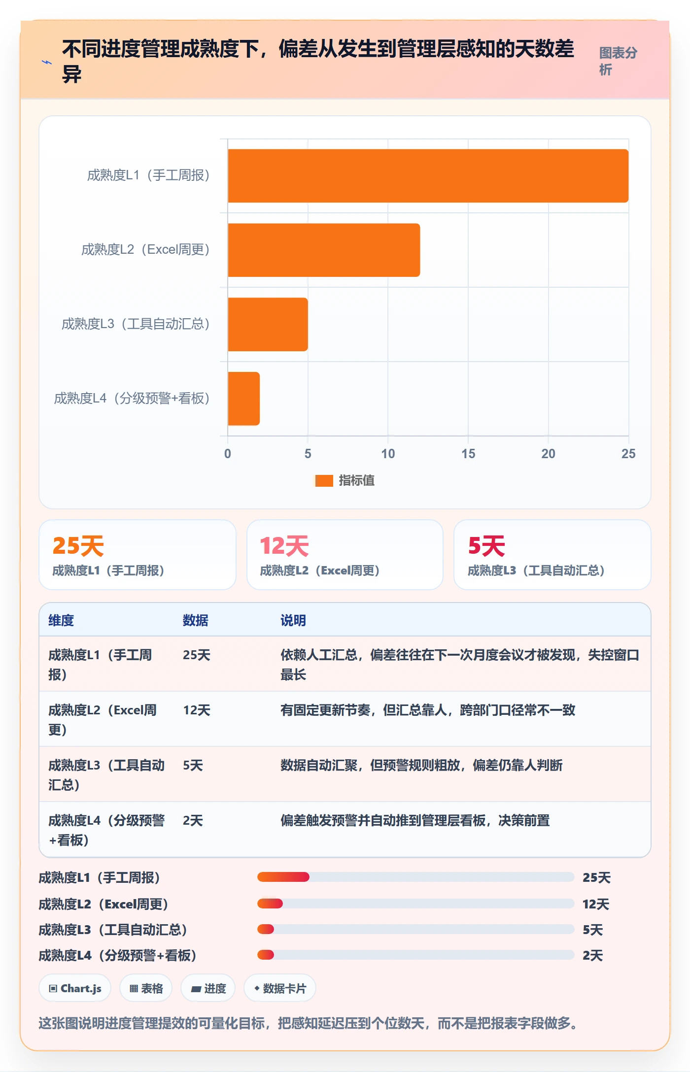 实际进度实操方法：管理层提升进度管理效率的数据分析方法与模板