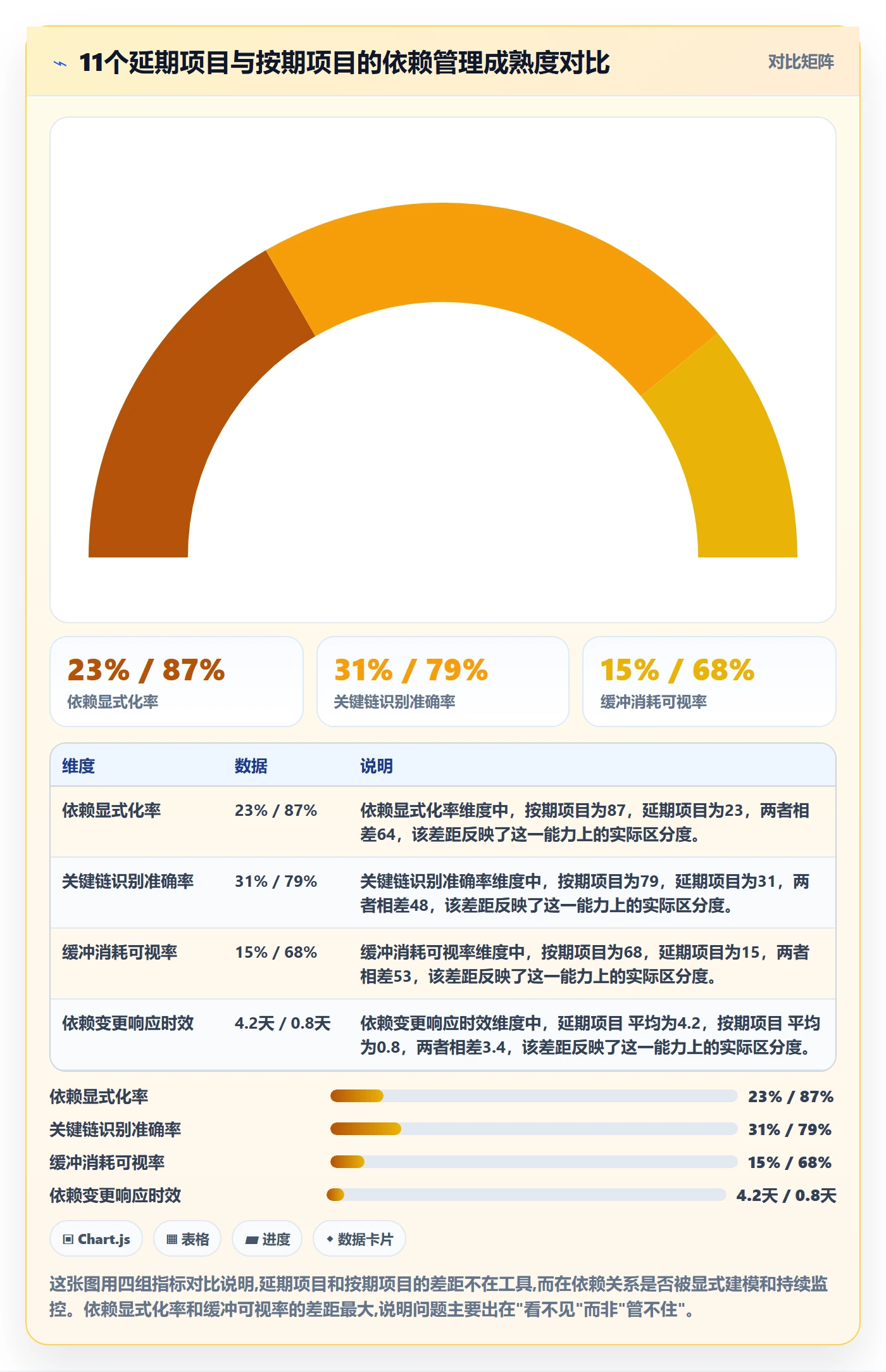 SF怎么做？项目经理数据分析：任务依赖从0到1