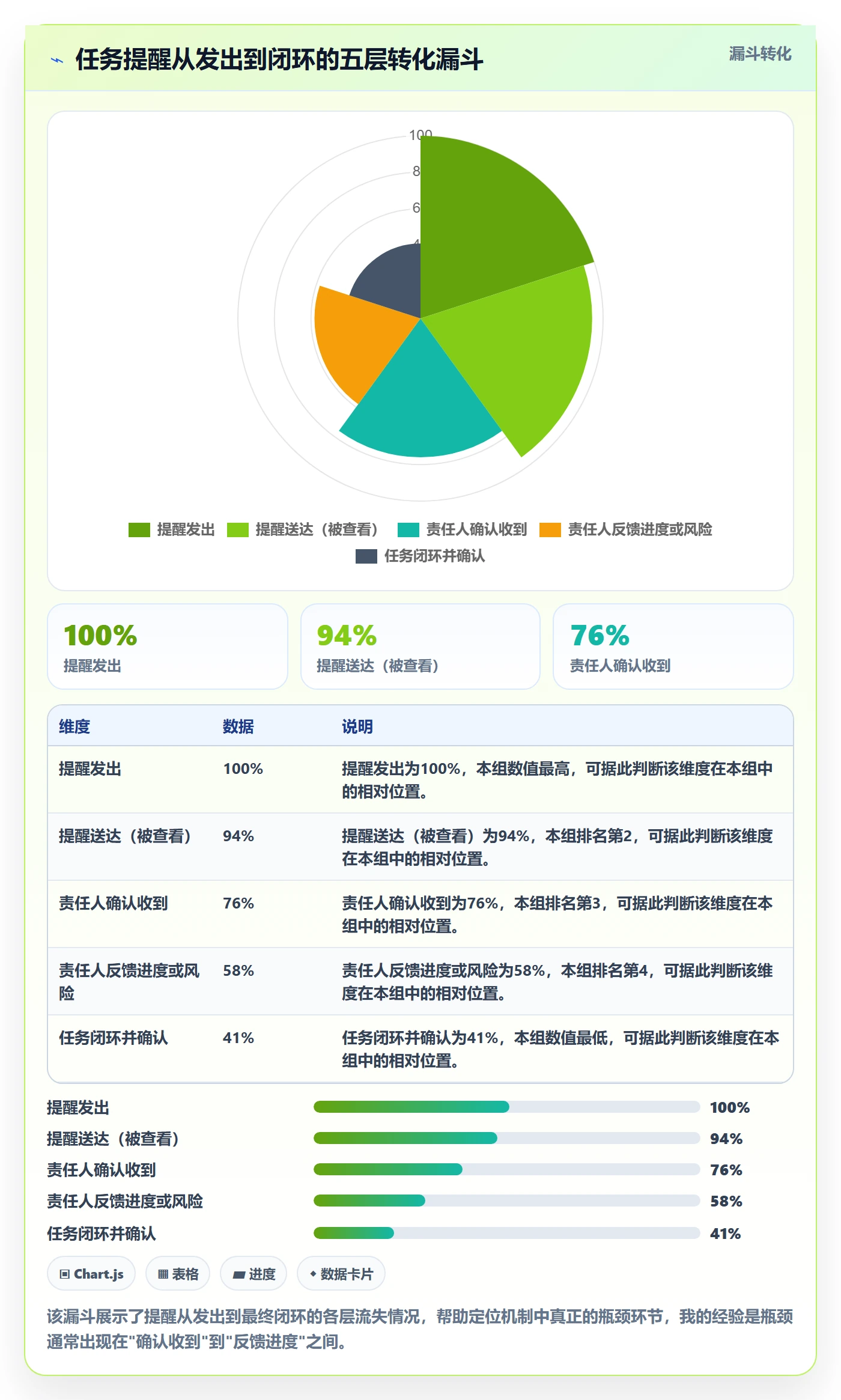 督办怎么做?项目经理数据分析:任务提醒从0到1