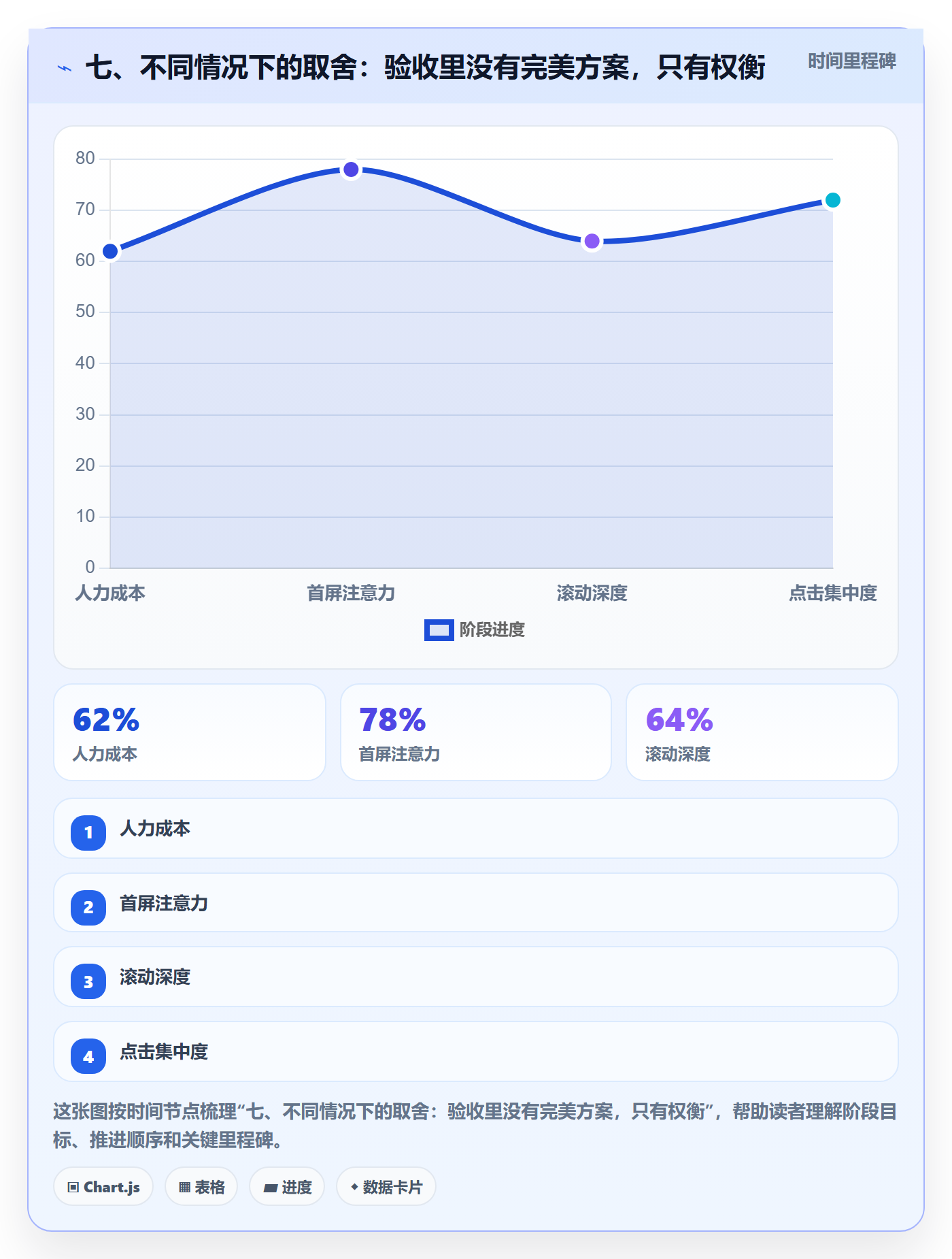 七、不同情况下的取舍:验收里没有完美方案,只有权衡
