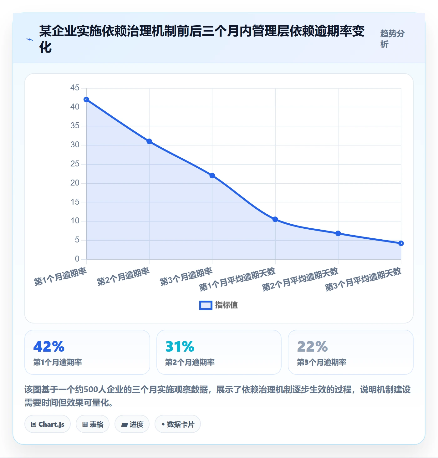 前置任务最佳实践:管理层任务依赖最佳实践,常见问题