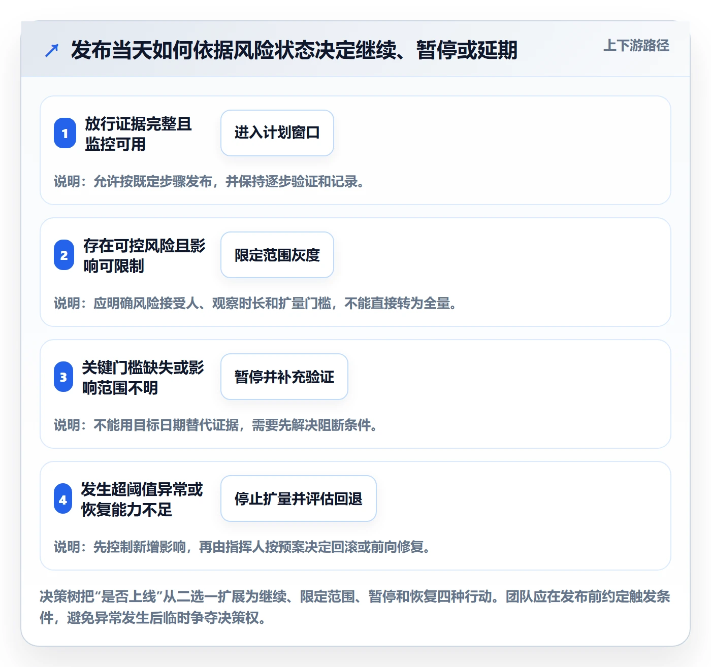 上线计划最佳实践:产品经理发布管理制度设计,常见问题