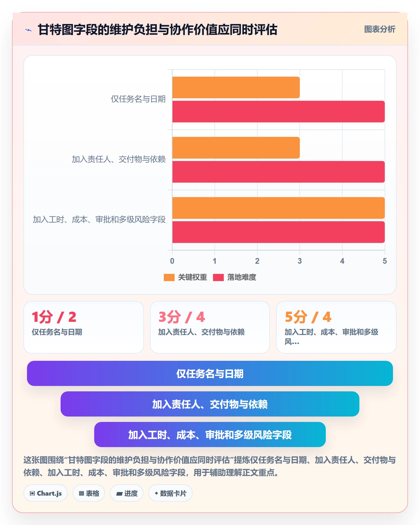 甘特图最佳实践：项目成员甘特图落地方案，常见问题