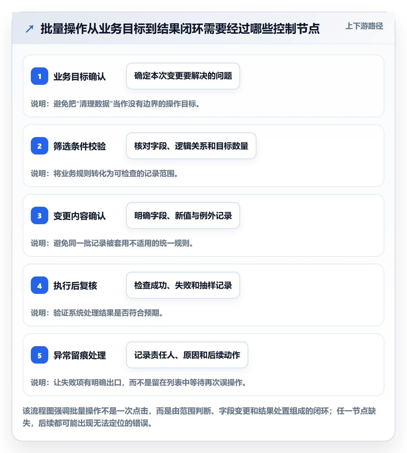 列表视图批量操作全流程:企业管理者流程优化与一文讲清
