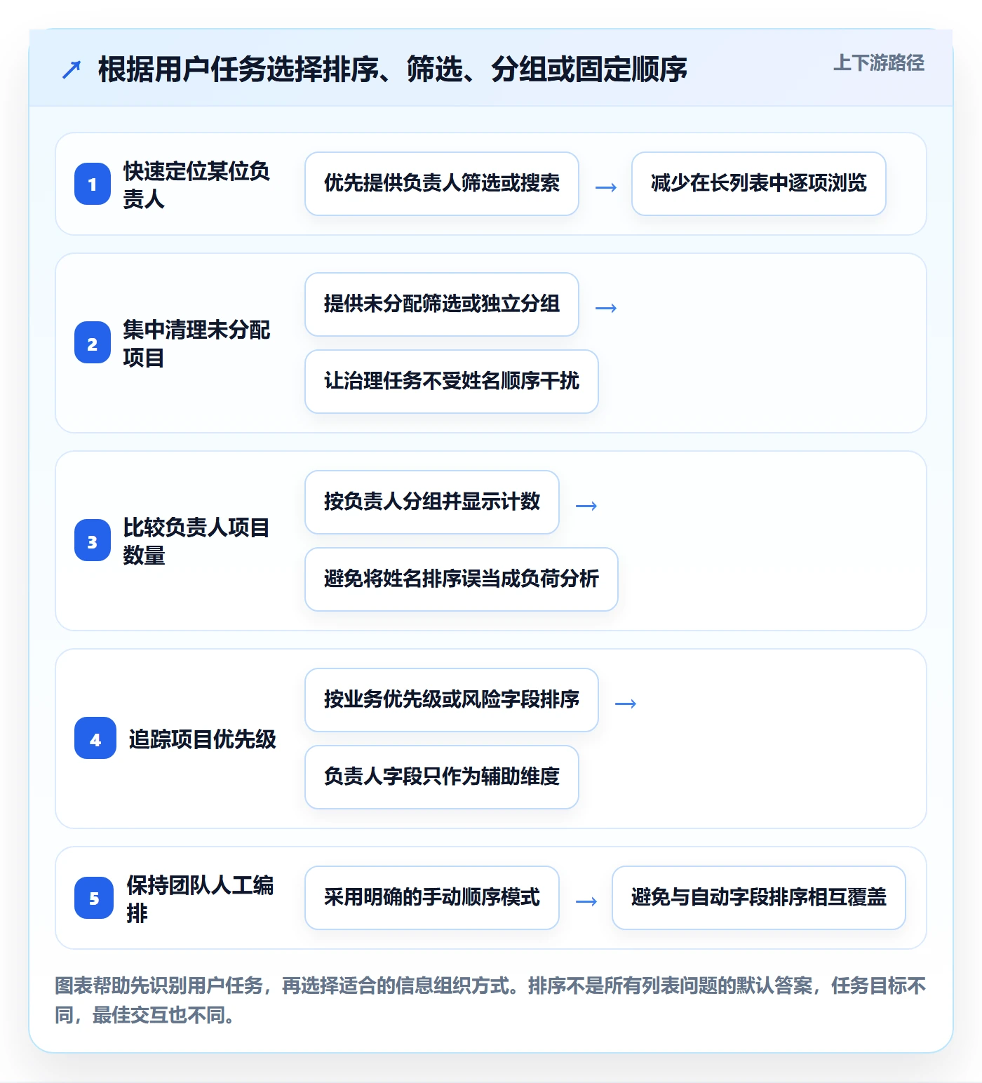 排序最佳实践:项目负责人列表视图风险控制,常见问题