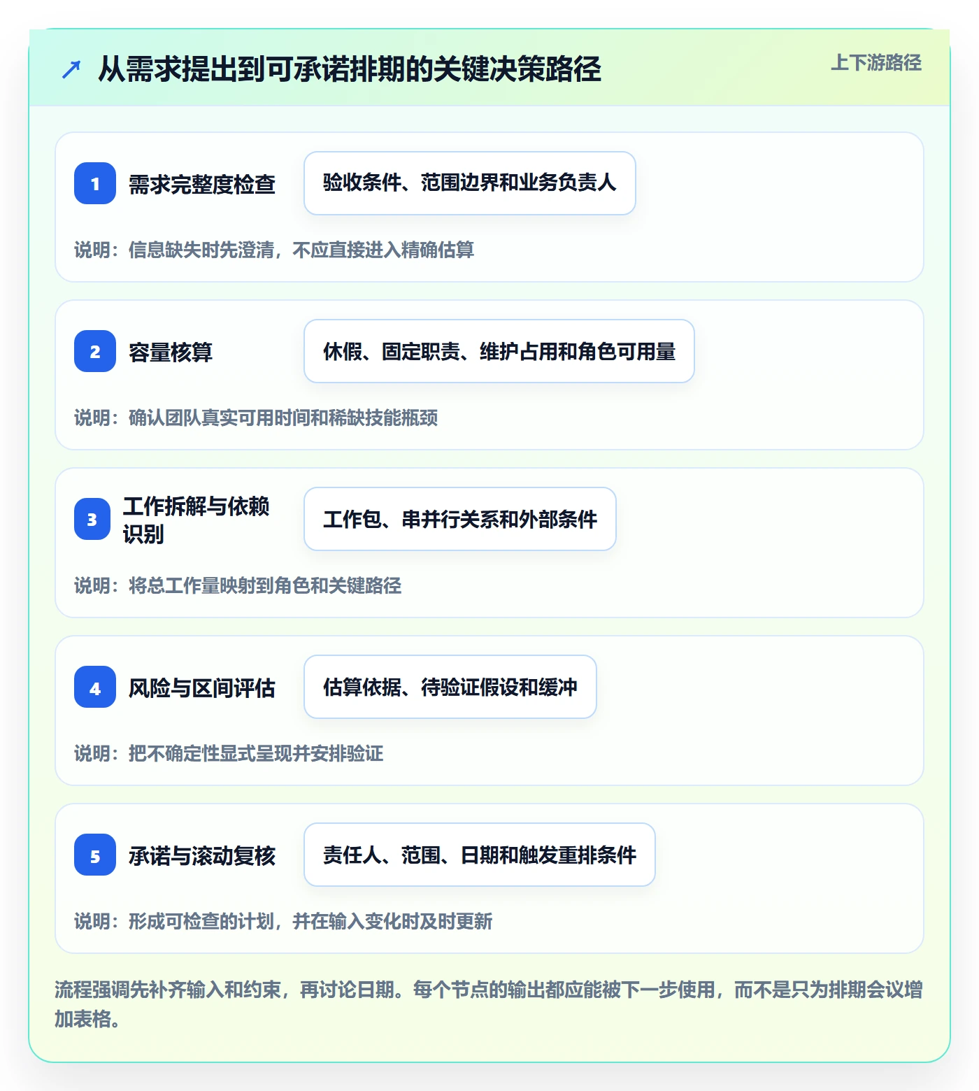 资源评估最佳实践:研发团队需求排期入门指南,常见问题