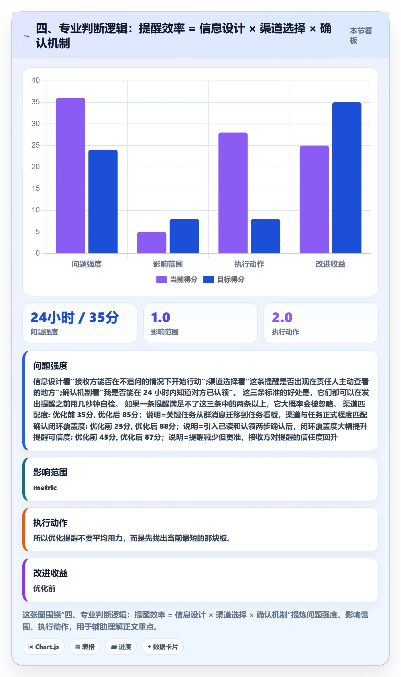 四、专业判断逻辑:提醒效率 = 信息设计 × 渠道选择 × 确认机制