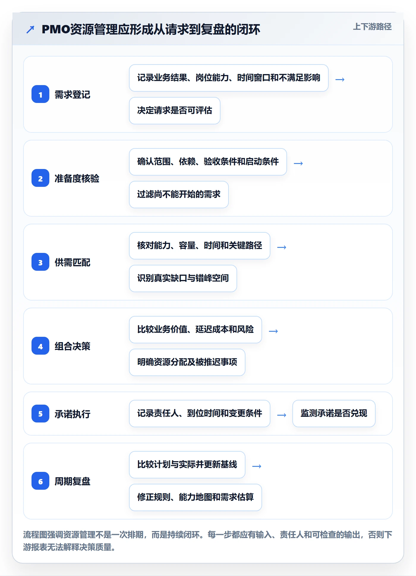 资源管理如何做好岗位?PMO数据分析与操作步骤