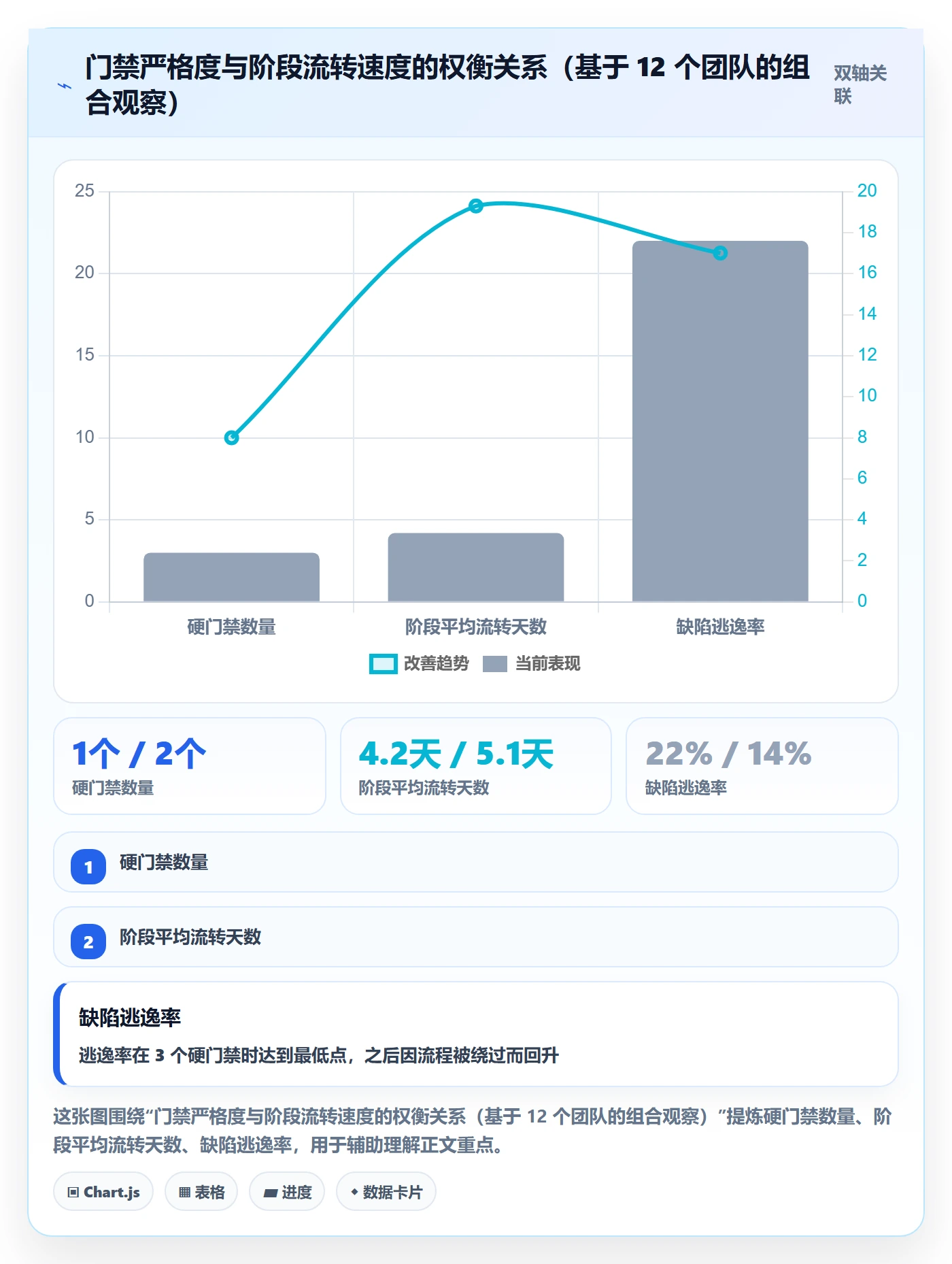 阶段验收流程与规范:项目成员项目阶段流程优化关键指标