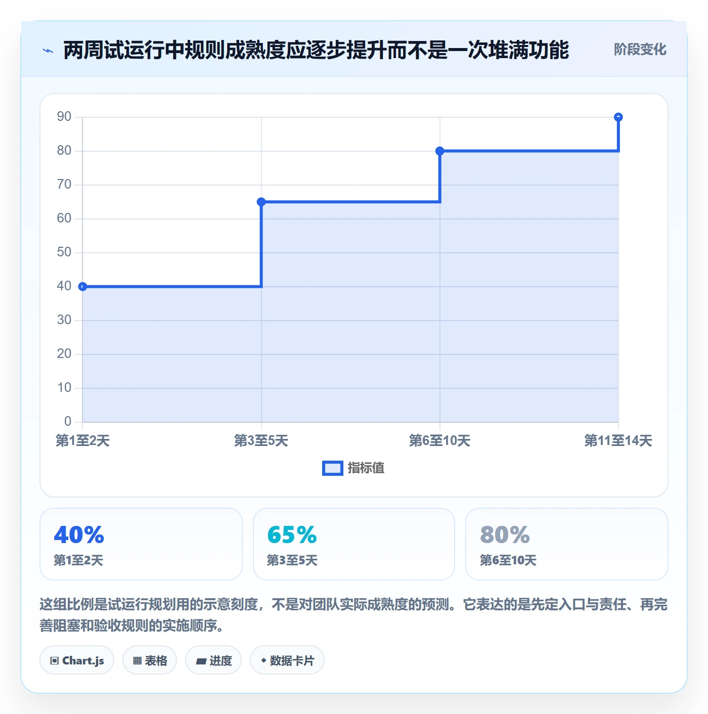 待处理怎么做?项目成员协同管理:看板从0到1