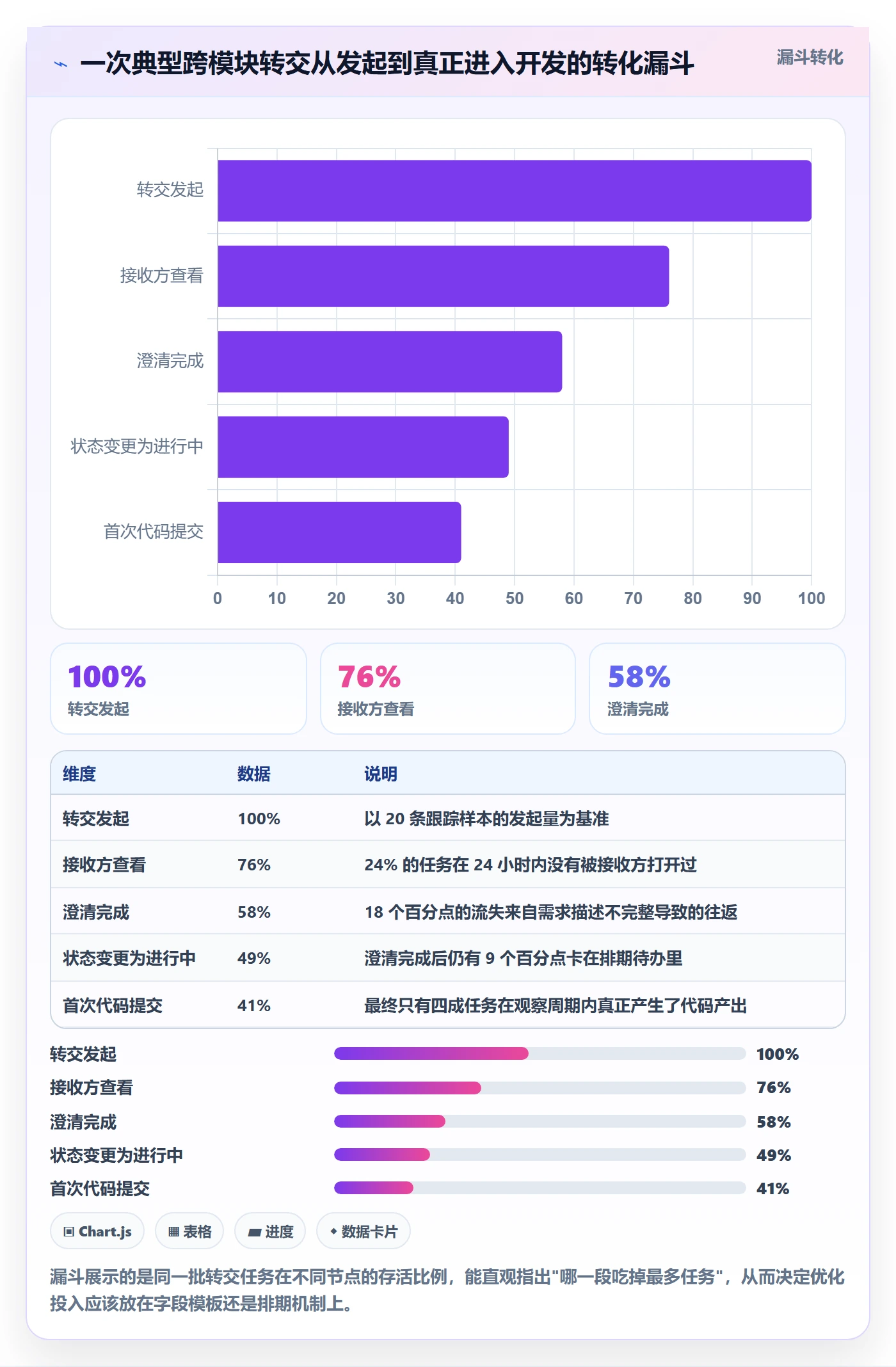 转交实操方法:研发团队提升任务分派效率的数据分析方法与模板