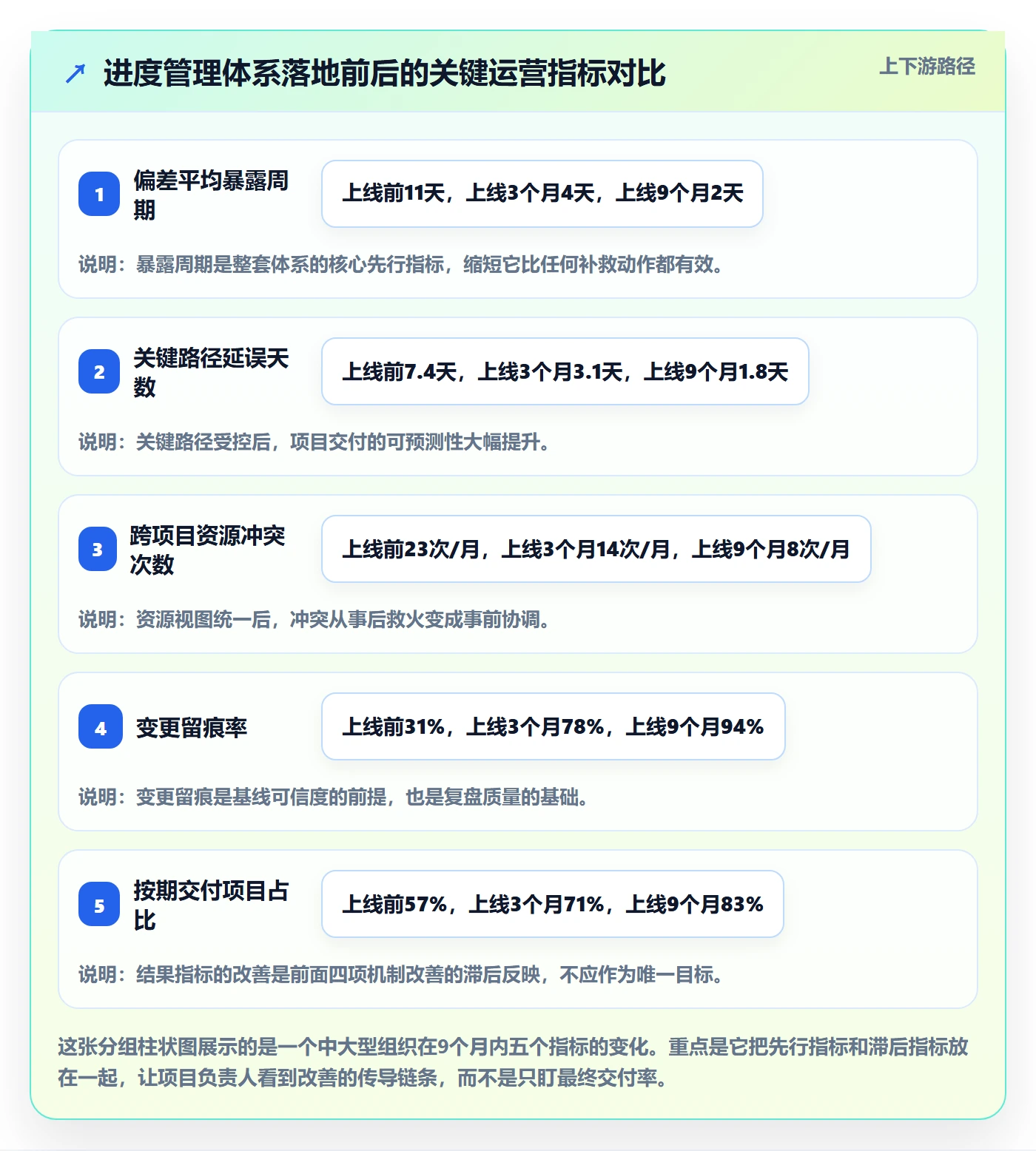 计划进度流程与规范:项目负责人进度管理落地方案关键指标