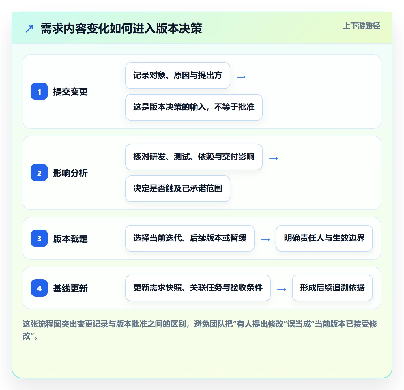 需求版本管理指南：项目经理如何做好产品需求，协同管理全流程