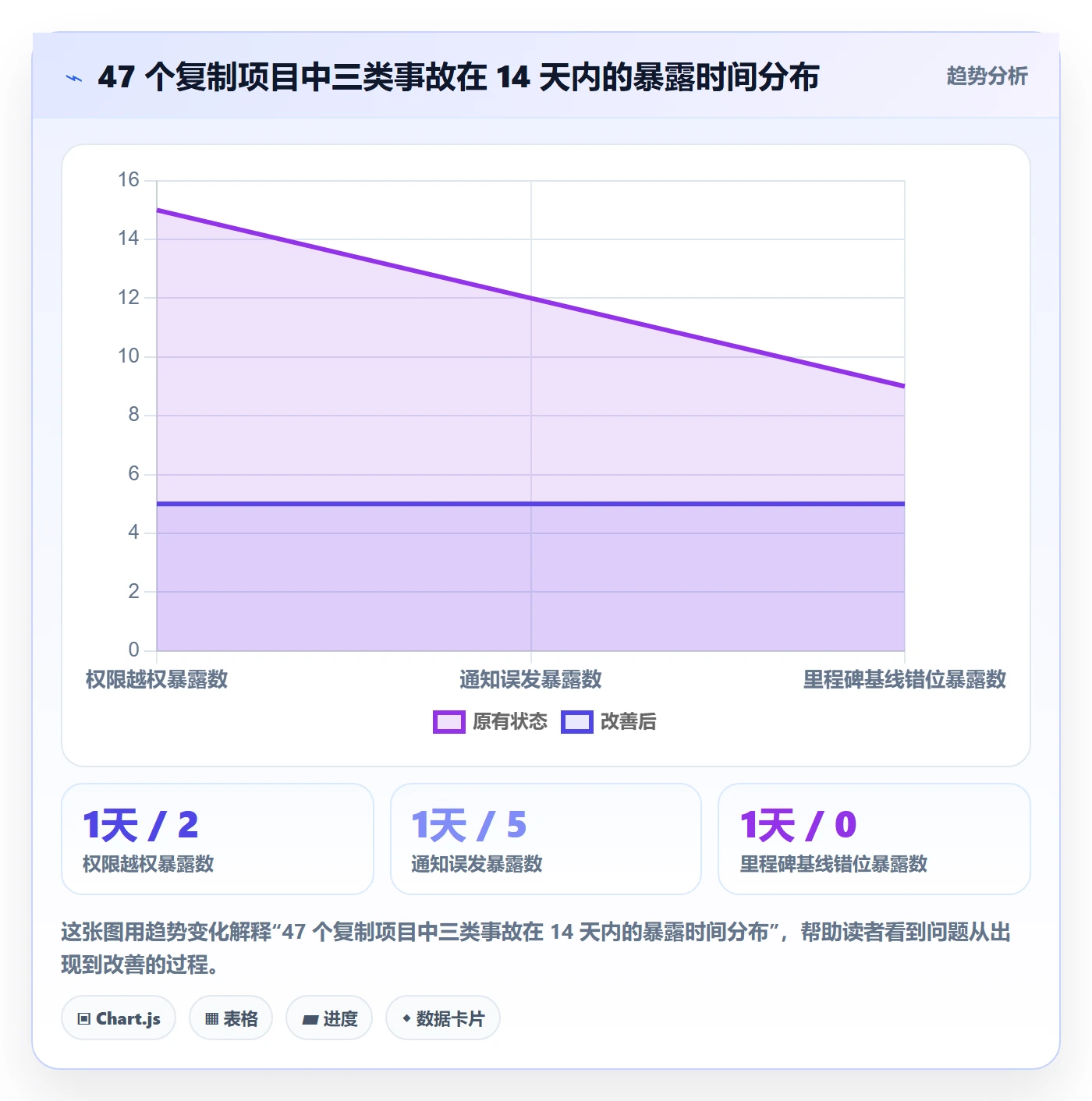 复制项目最佳实践:项目成员项目模板风险控制,常见问题
