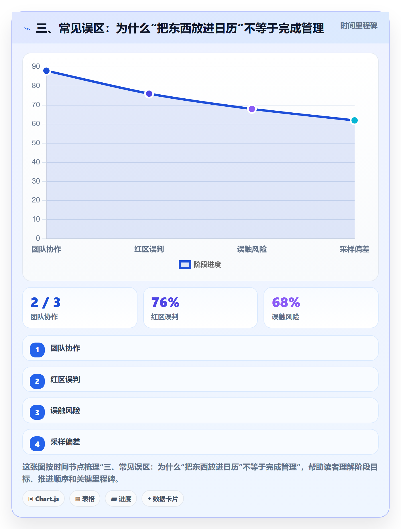 三、常见误区:为什么“把东西放进日历”不等于完成管理