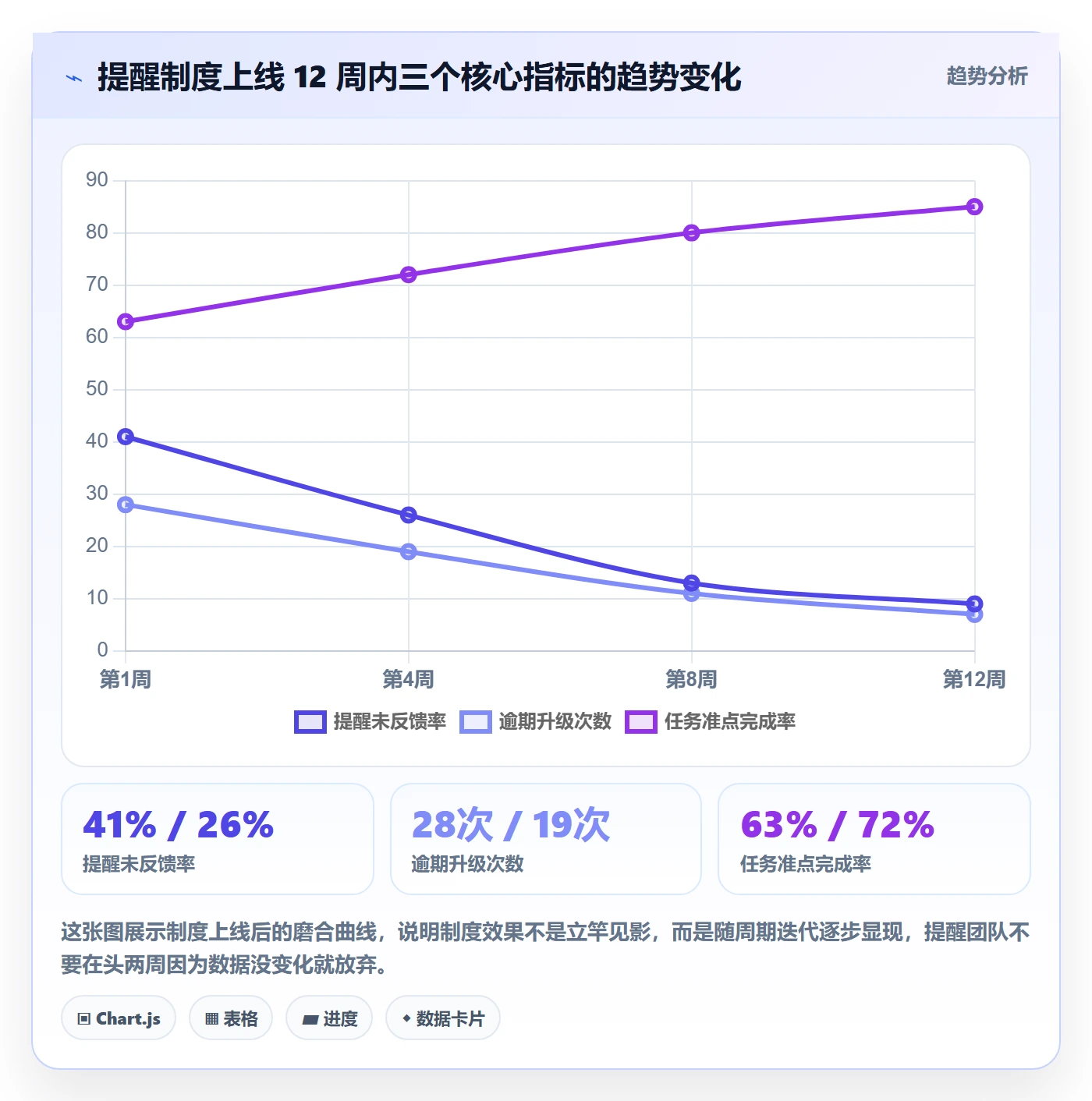 任务提醒如何做好到期提醒?项目经理制度设计与操作步骤