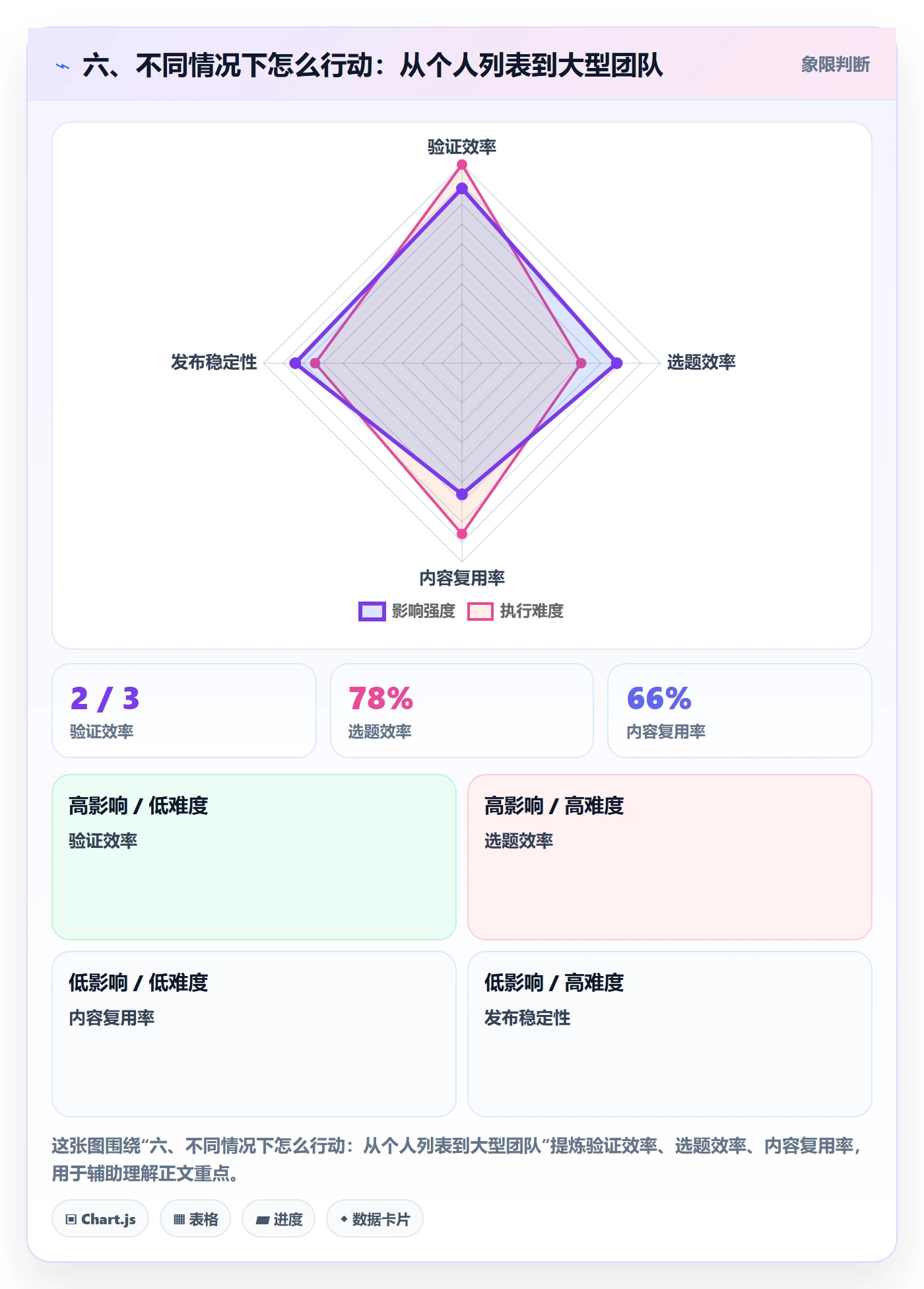 六、不同情况下怎么行动:从个人列表到大型团队