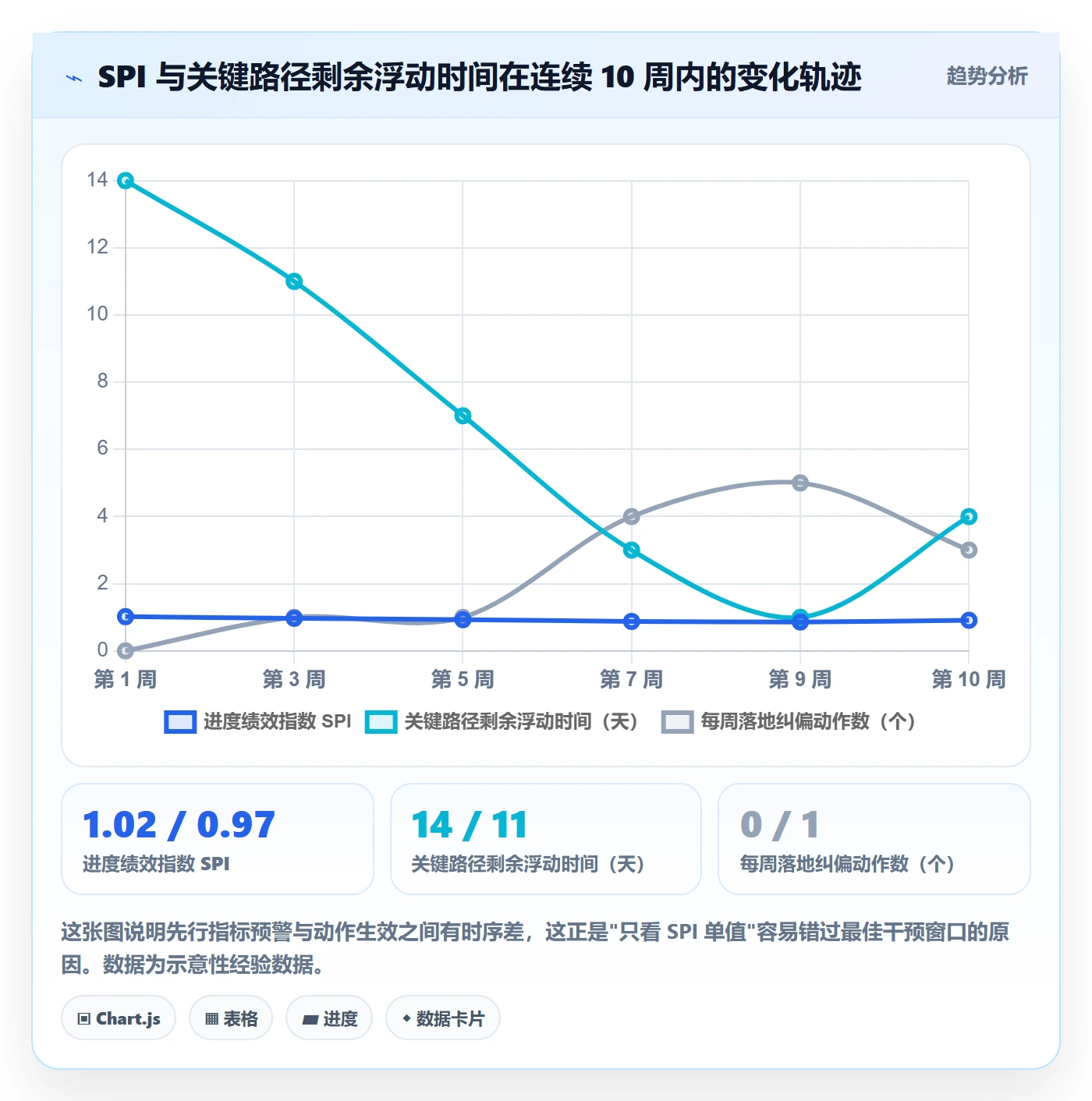 进度更新流程与规范：项目成员进度管理数据分析关键指标