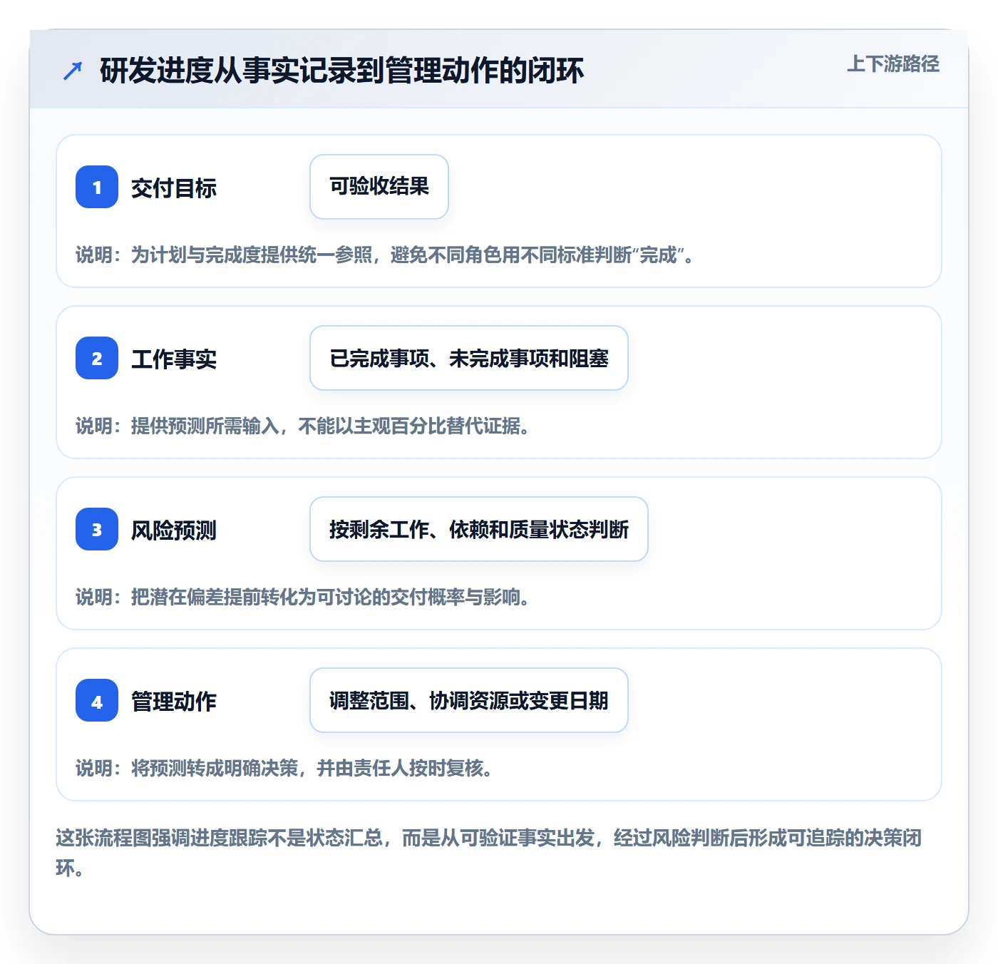 动态管理方法大全：研发团队进度跟踪制度设计落地清单