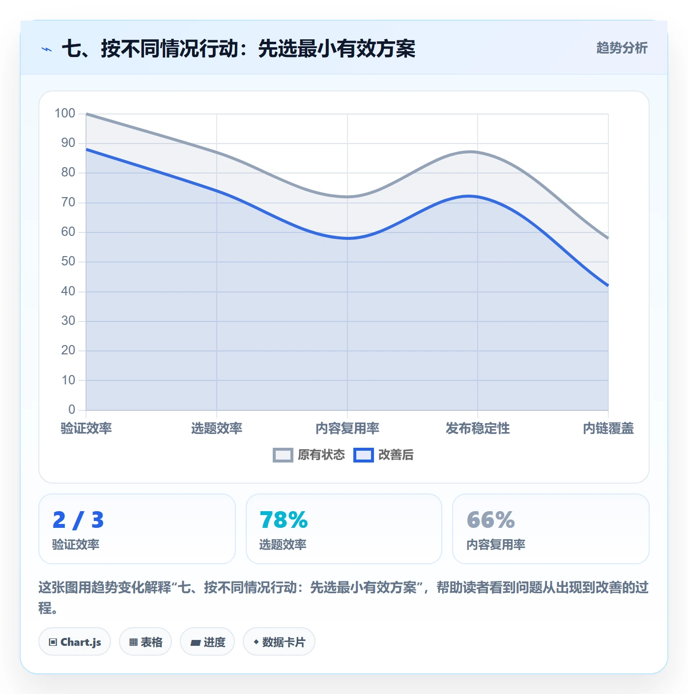 七、按不同情况行动:先选最小有效方案