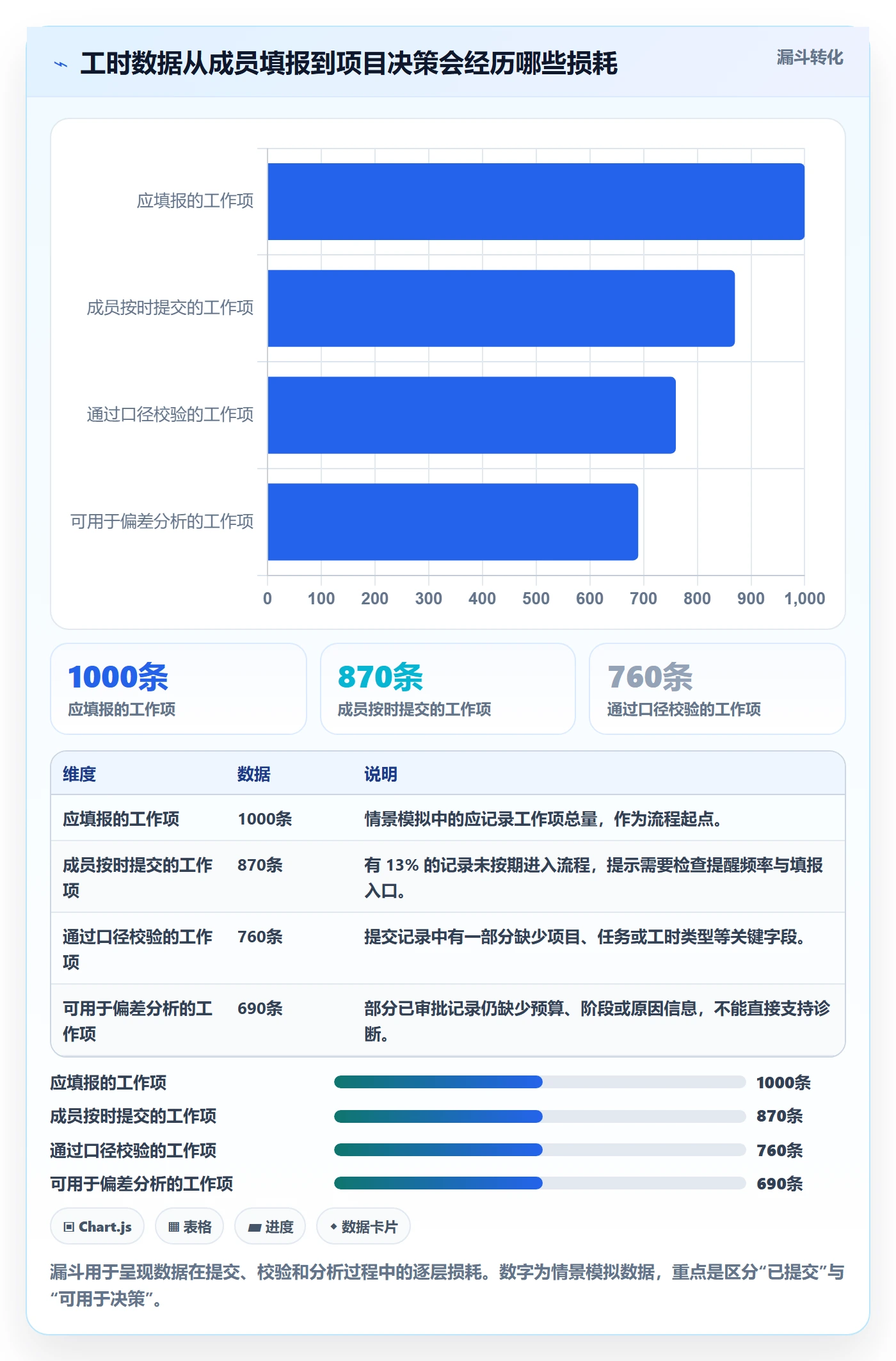 审批落地方案：项目成员开展工时表的数据分析案例解析